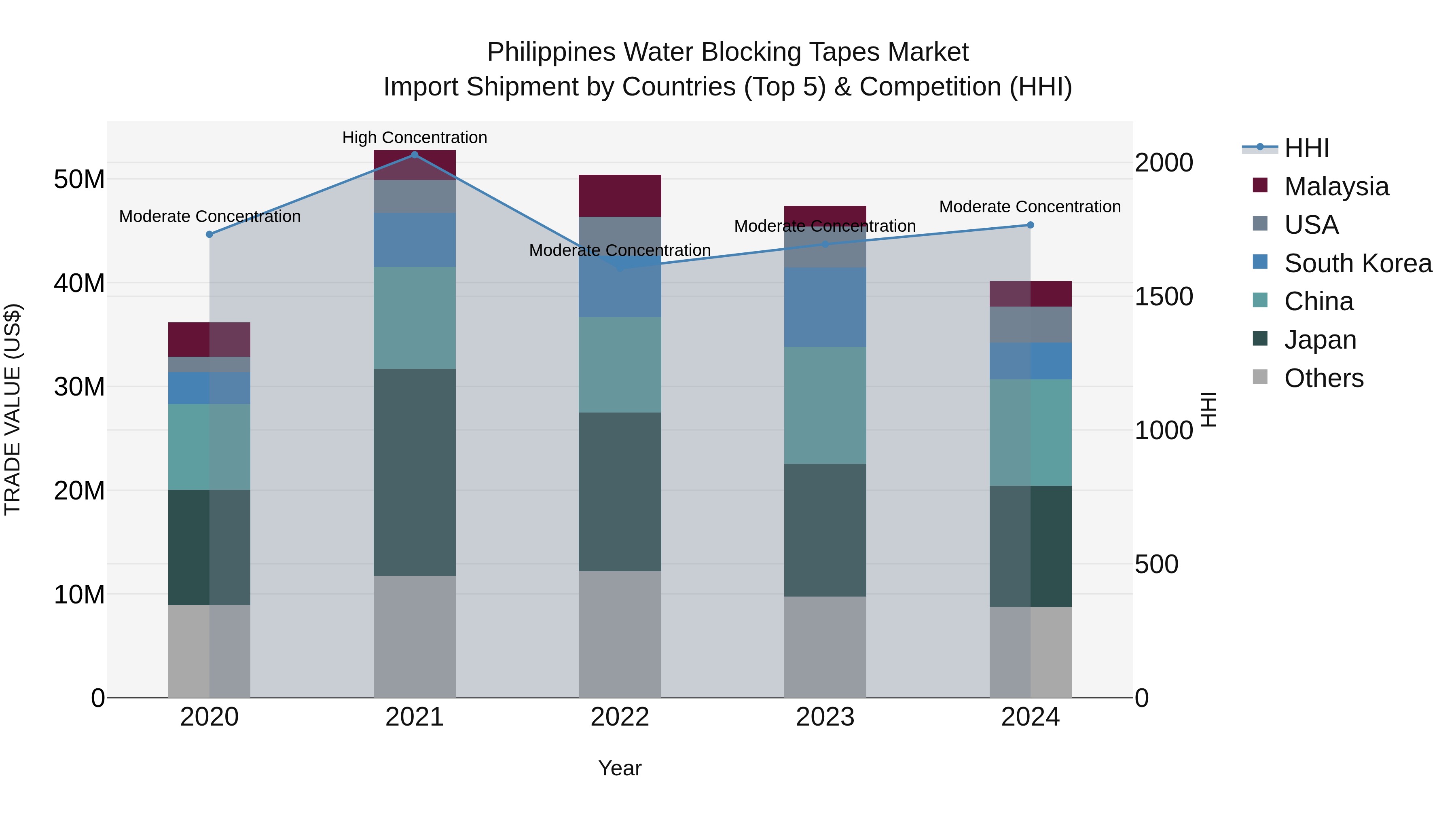 Philippines Water Blocking Tapes Market Top 5 Importing Countries and Market Competition (HHI) Analysis