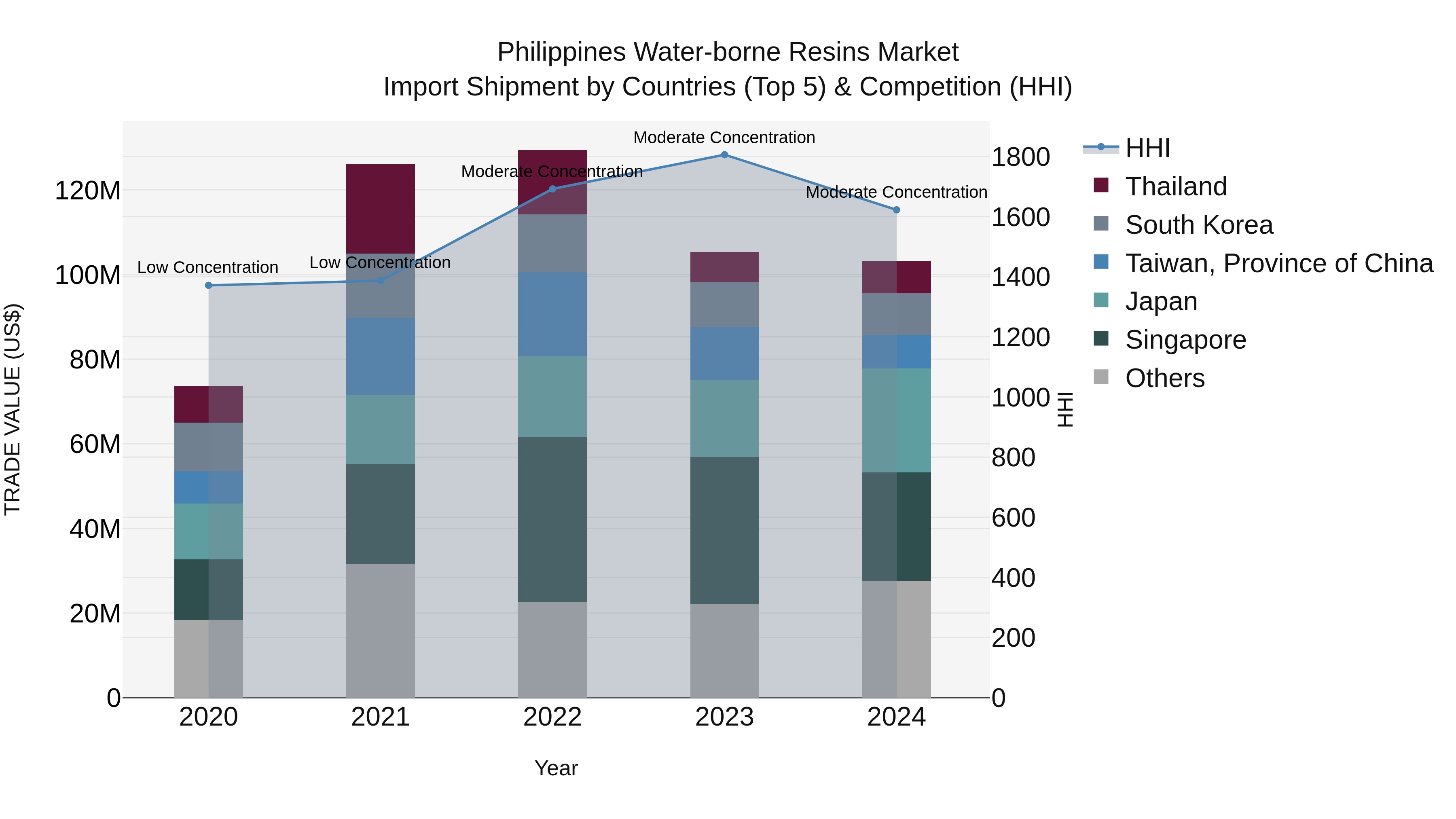 Philippines Water Borne Resins Market Top 5 Importing Countries and Market Competition (HHI) Analysis