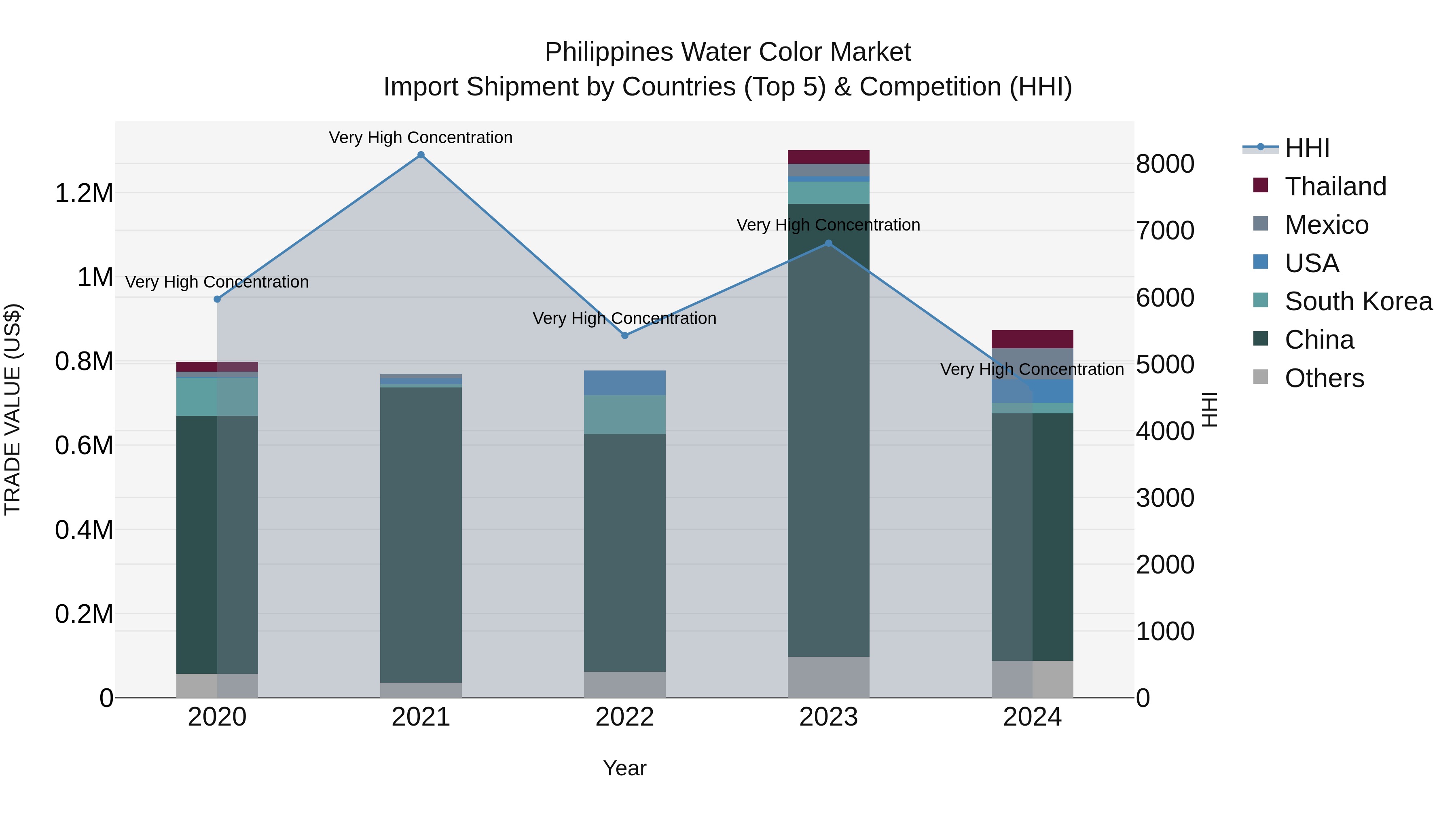 Philippines Water Color Market Top 5 Importing Countries and Market Competition (HHI) Analysis