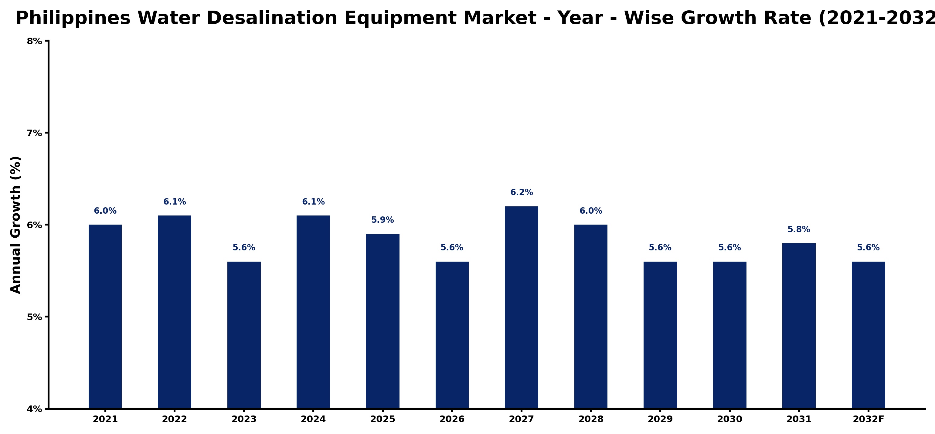 Philippines Water Desalination Equipment Market Year-wise Growth Rate and Key Drivers