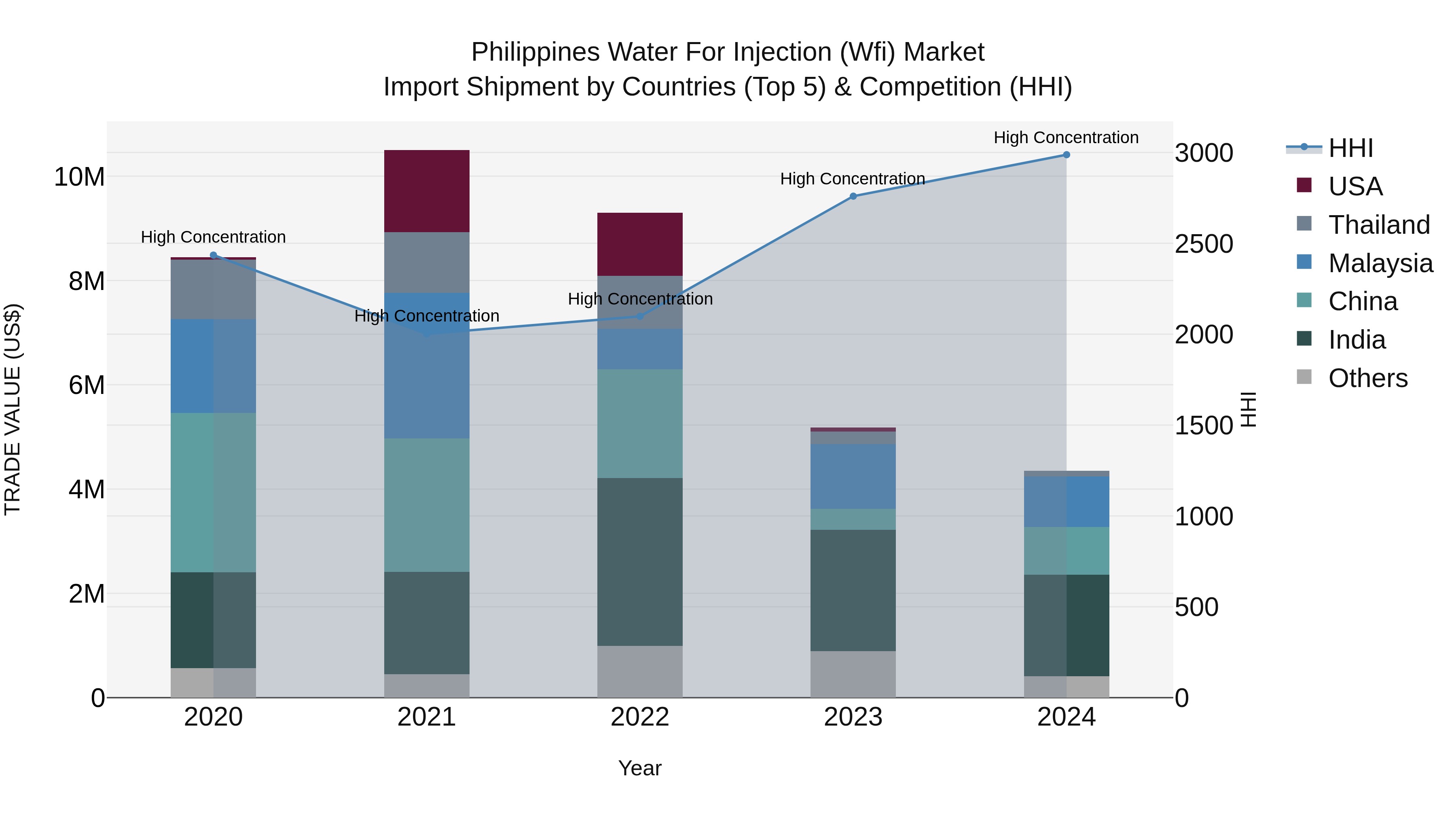 Philippines Water For Injection Wfi Market Top 5 Importing Countries and Market Competition (HHI) Analysis