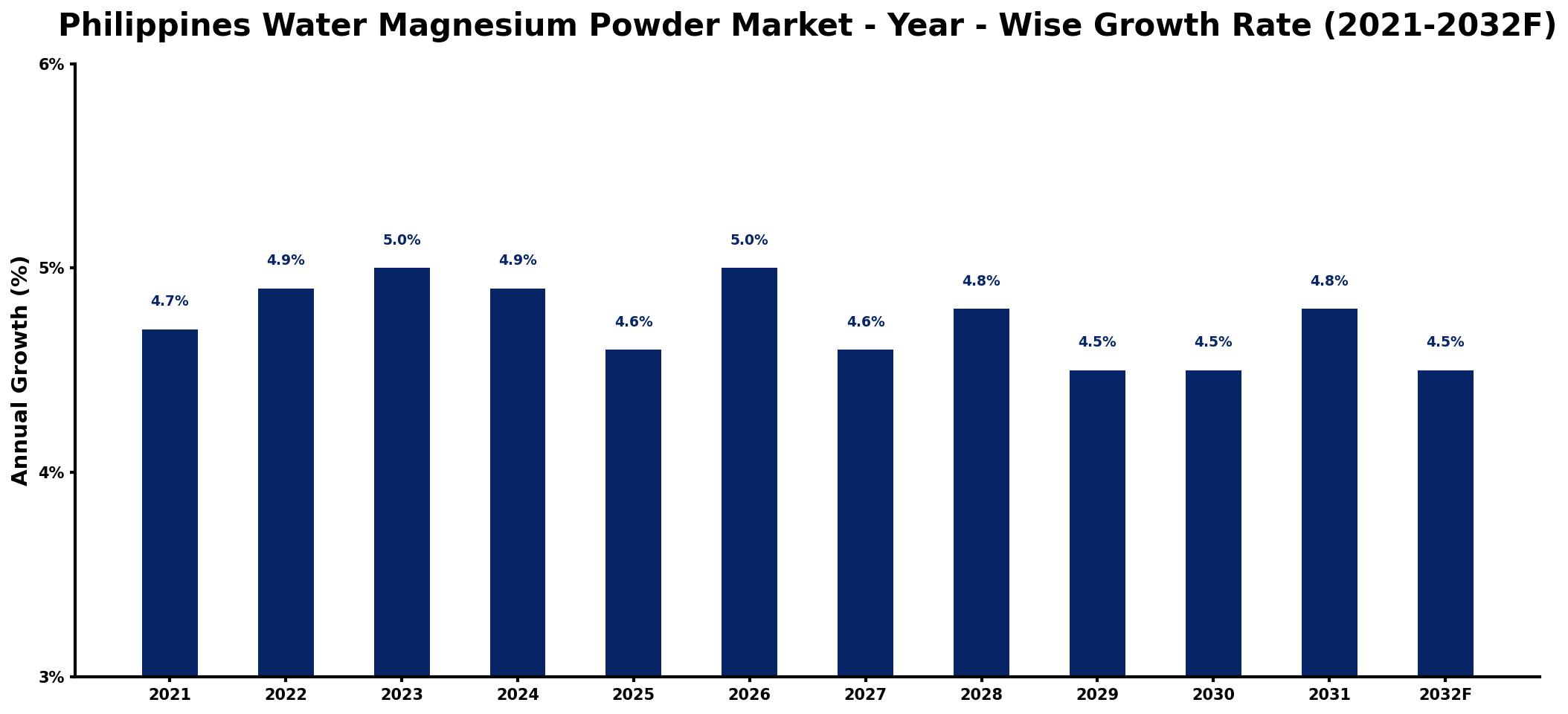 Philippines Water Magnesium Powder Market Year-wise Growth Rate and Key Drivers