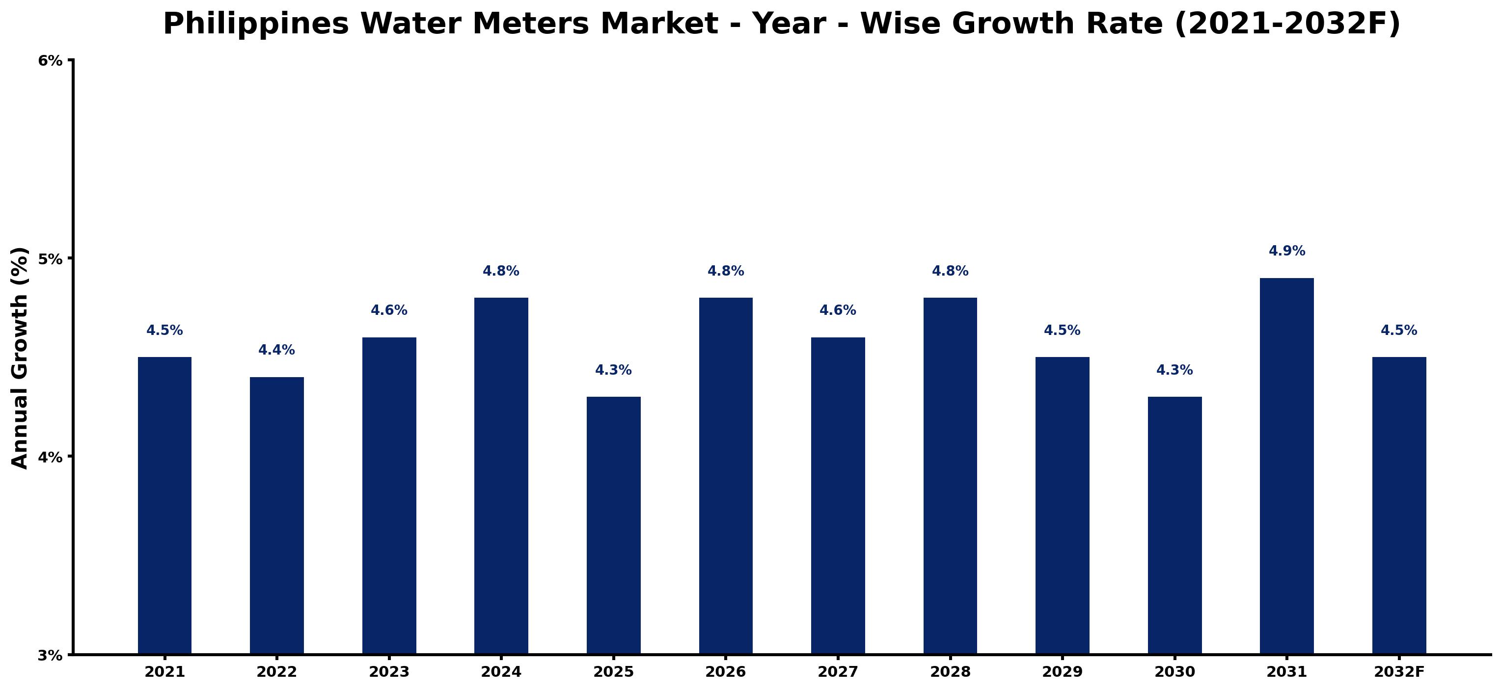 Philippines Water Meters Market Year-wise Growth Rate and Key Drivers