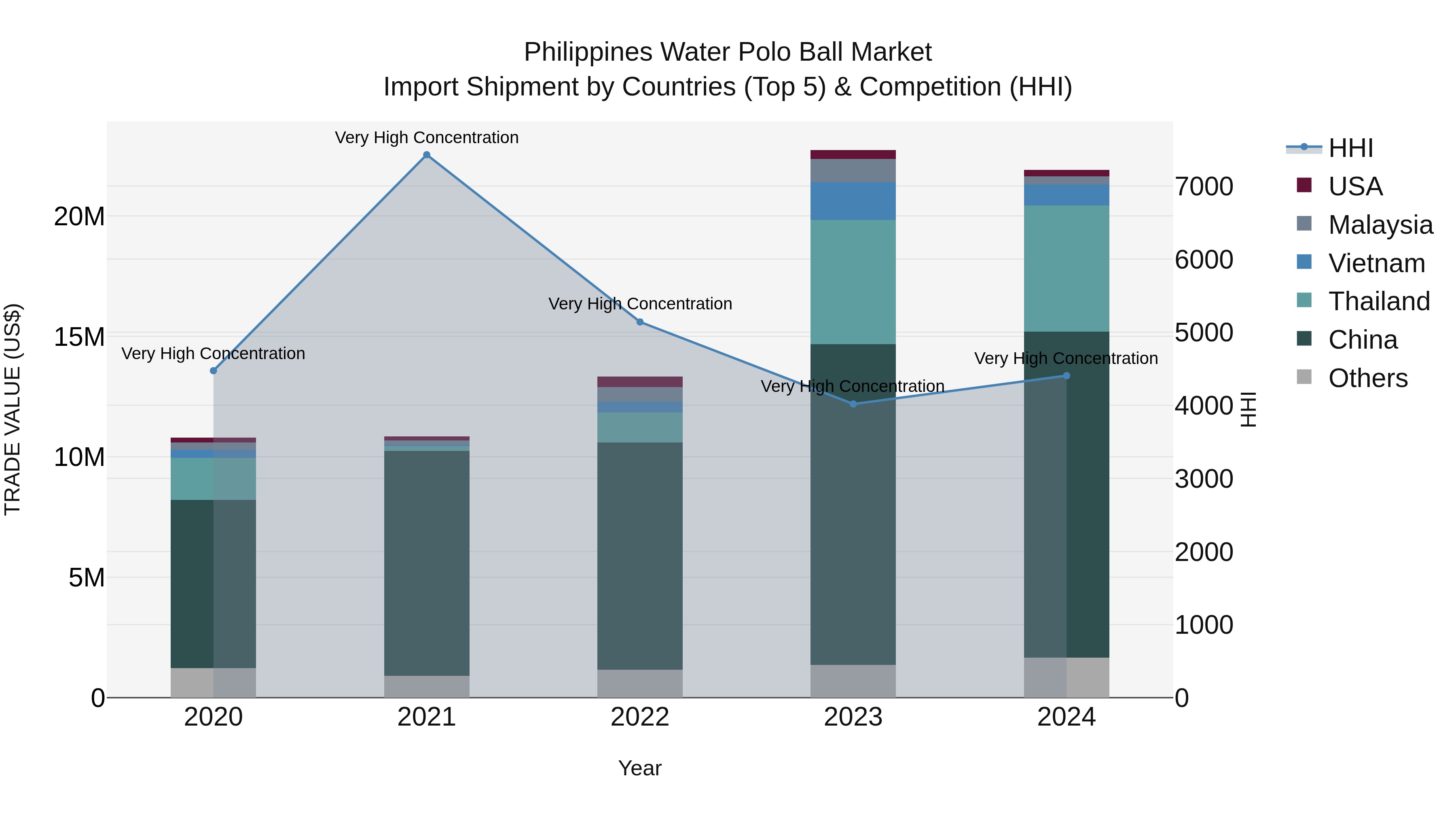 Philippines Water Polo Ball Market Top 5 Importing Countries and Market Competition (HHI) Analysis