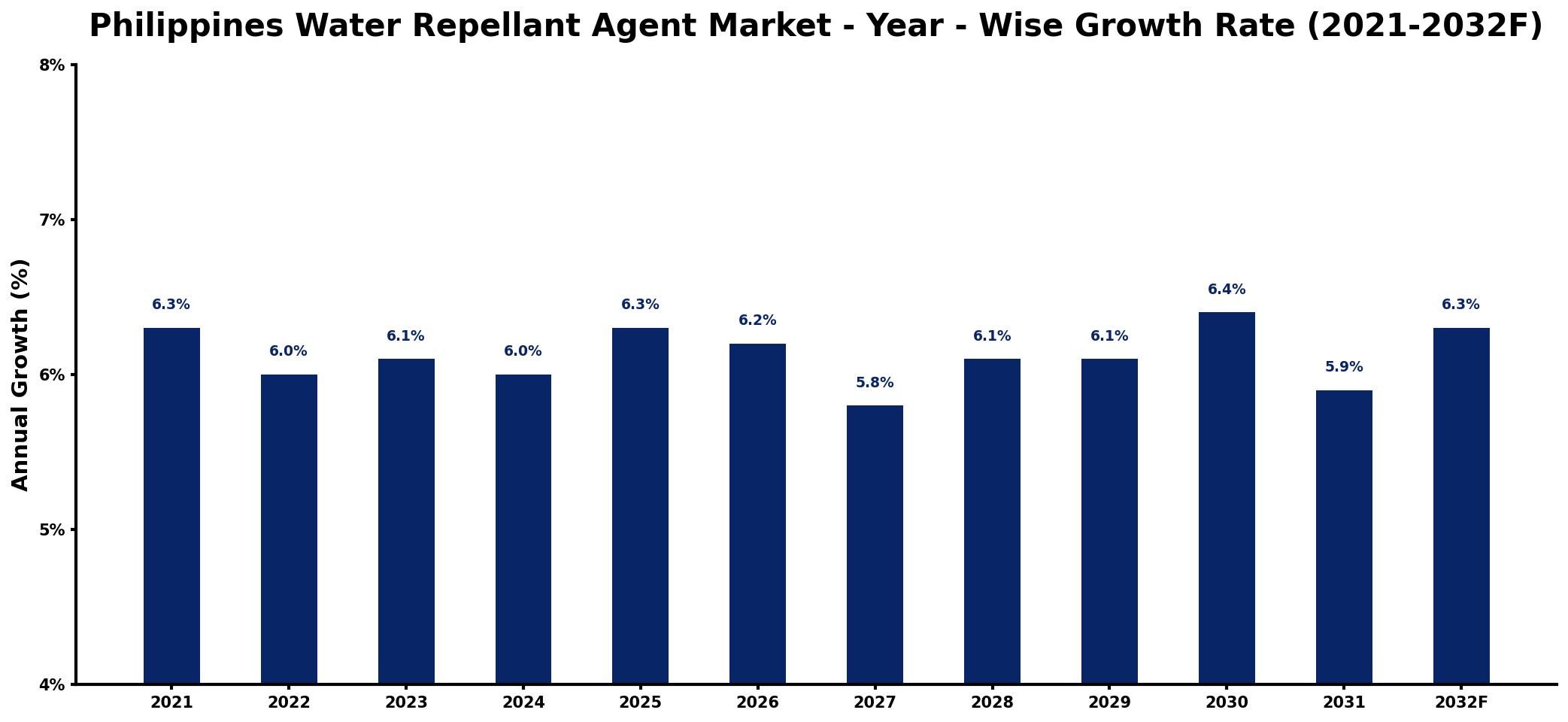Philippines Water Repellant Agent Market Year-wise Growth Rate and Key Drivers
