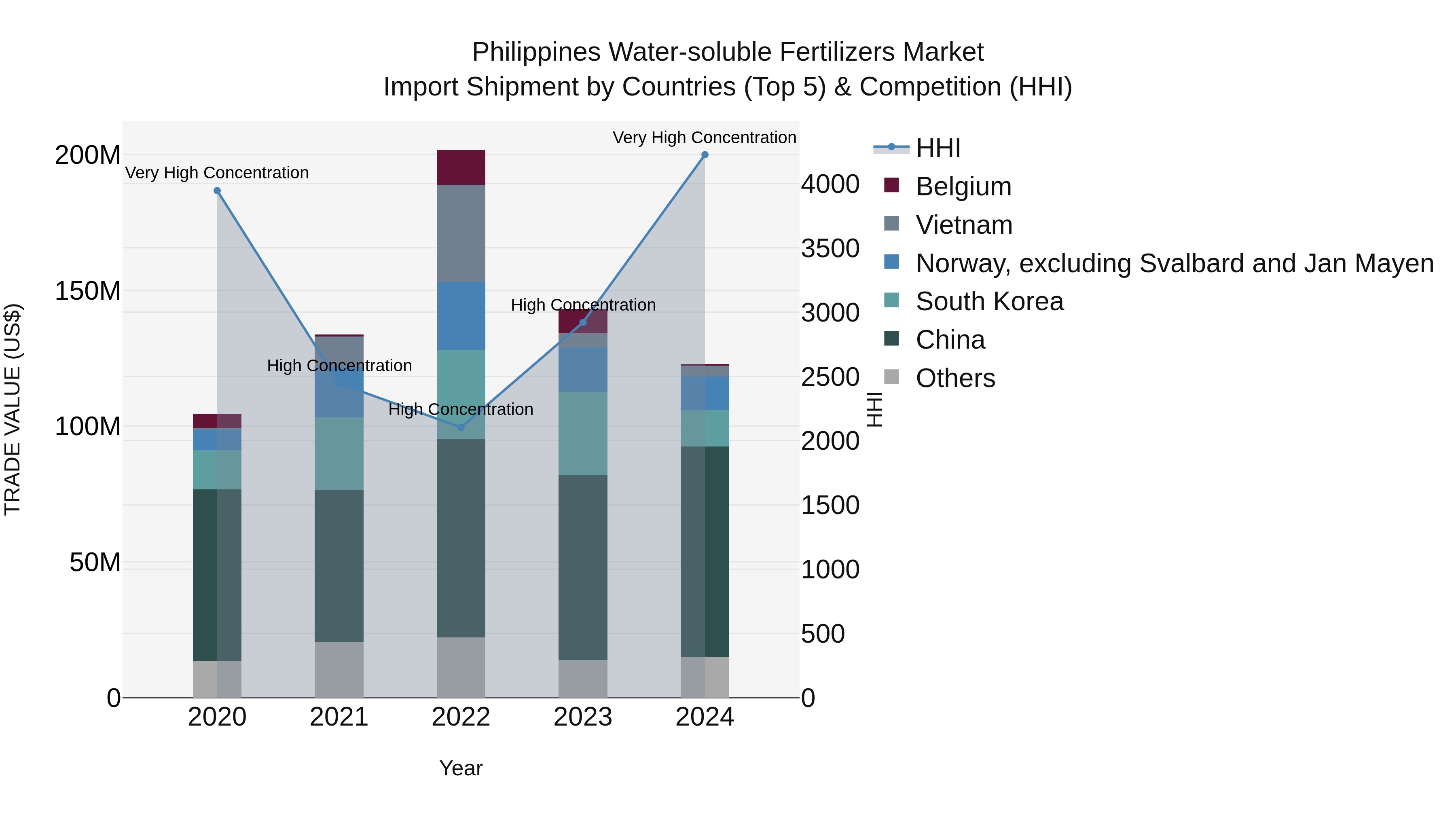 Philippines Water Soluble Fertilizers Market Top 5 Importing Countries and Market Competition (HHI) Analysis