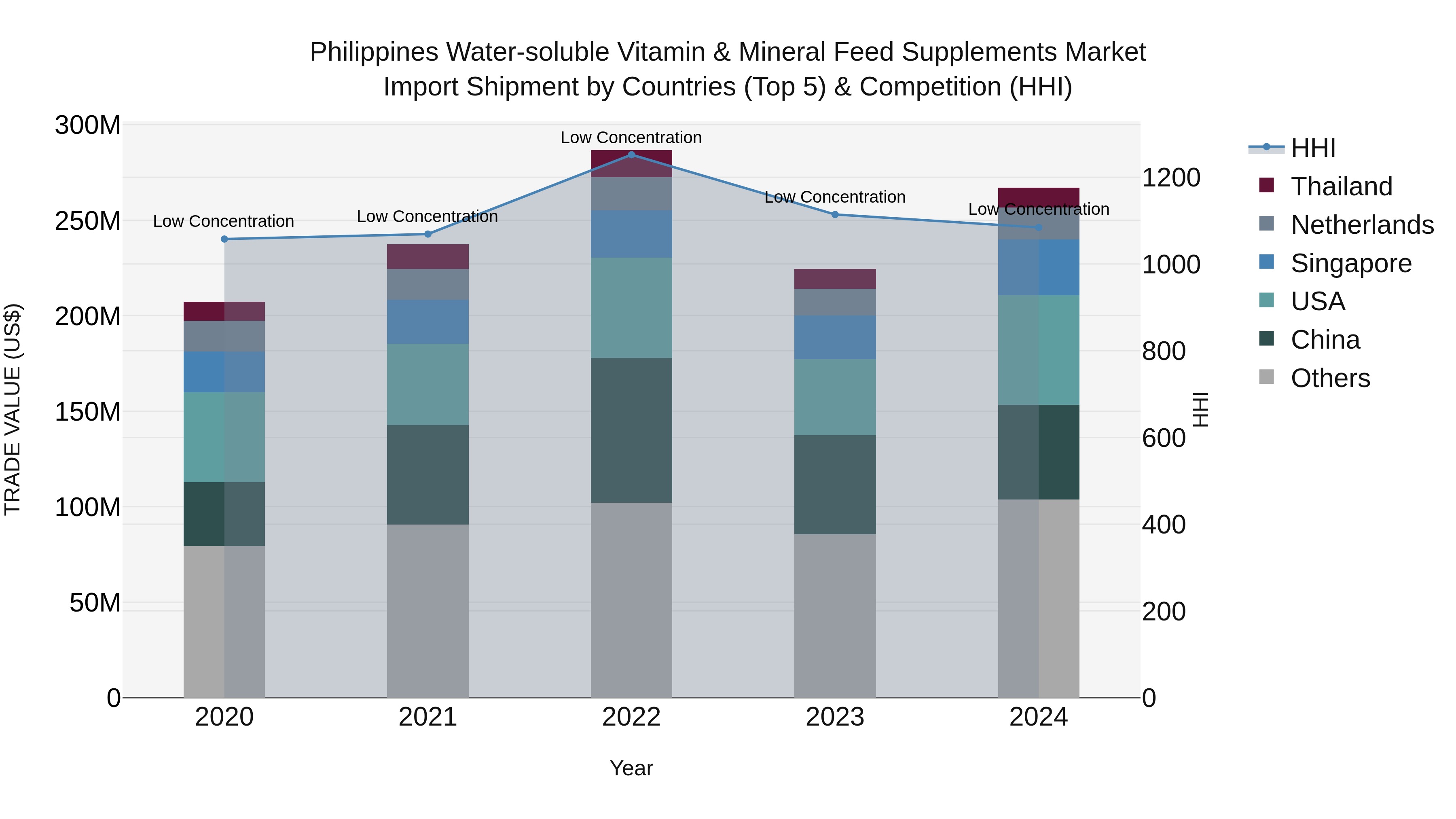 Philippines Water Soluble Vitamin & Mineral Feed Supplements Market Top 5 Importing Countries and Market Competition (HHI) Analysis