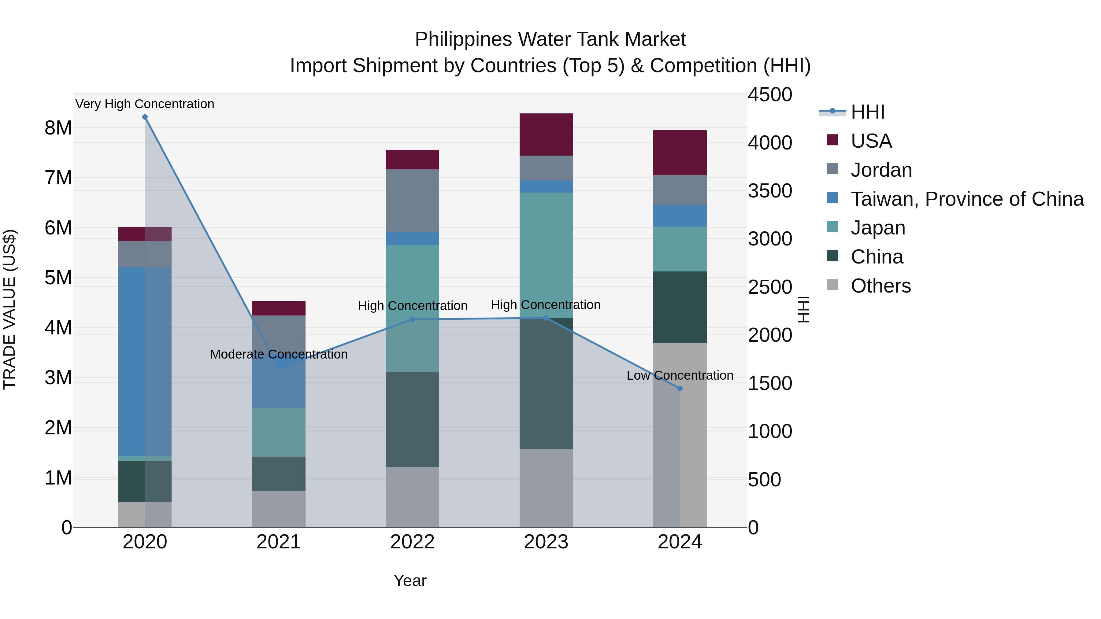 Philippines Water Tank Market Top 5 Importing Countries and Market Competition (HHI) Analysis