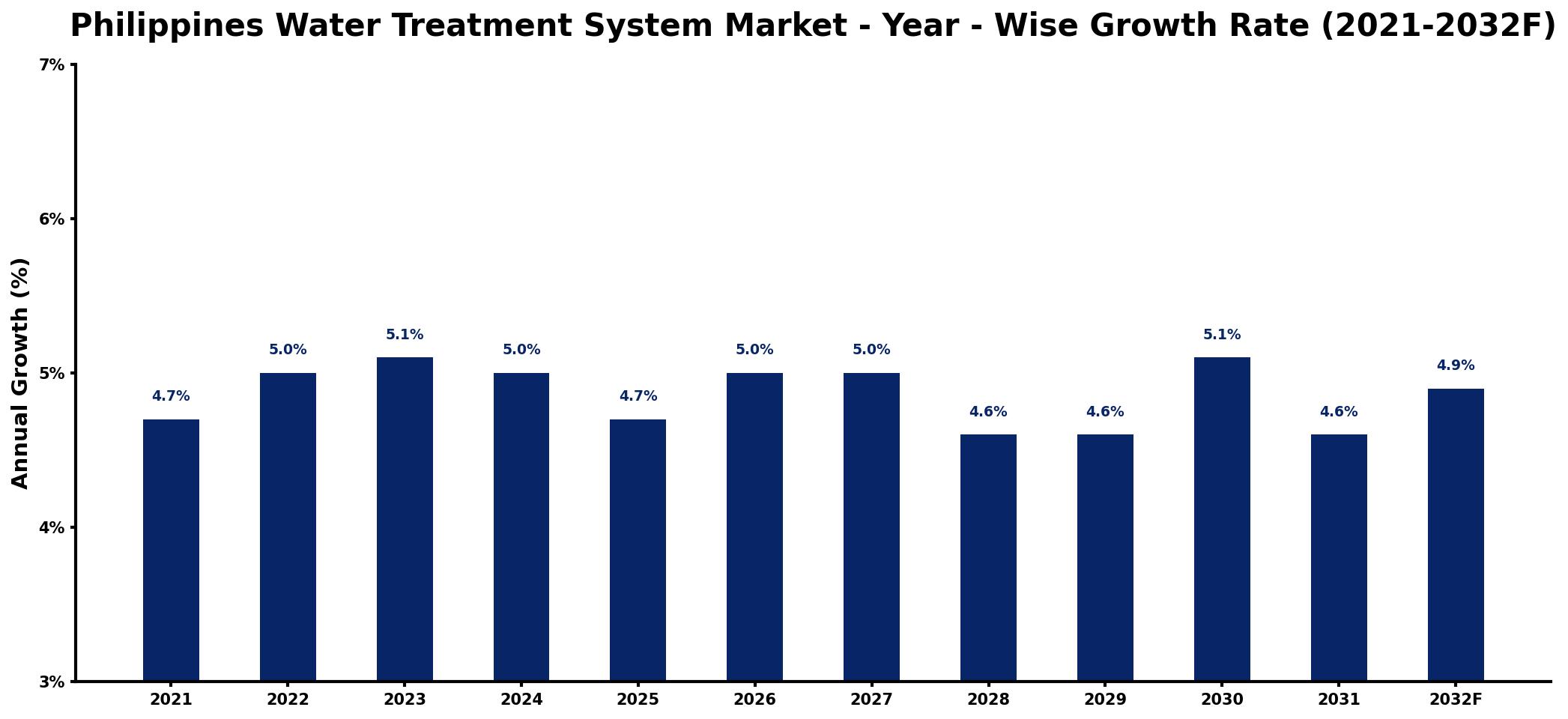 Philippines Water Treatment System Market Year-wise Growth Rate and Key Drivers