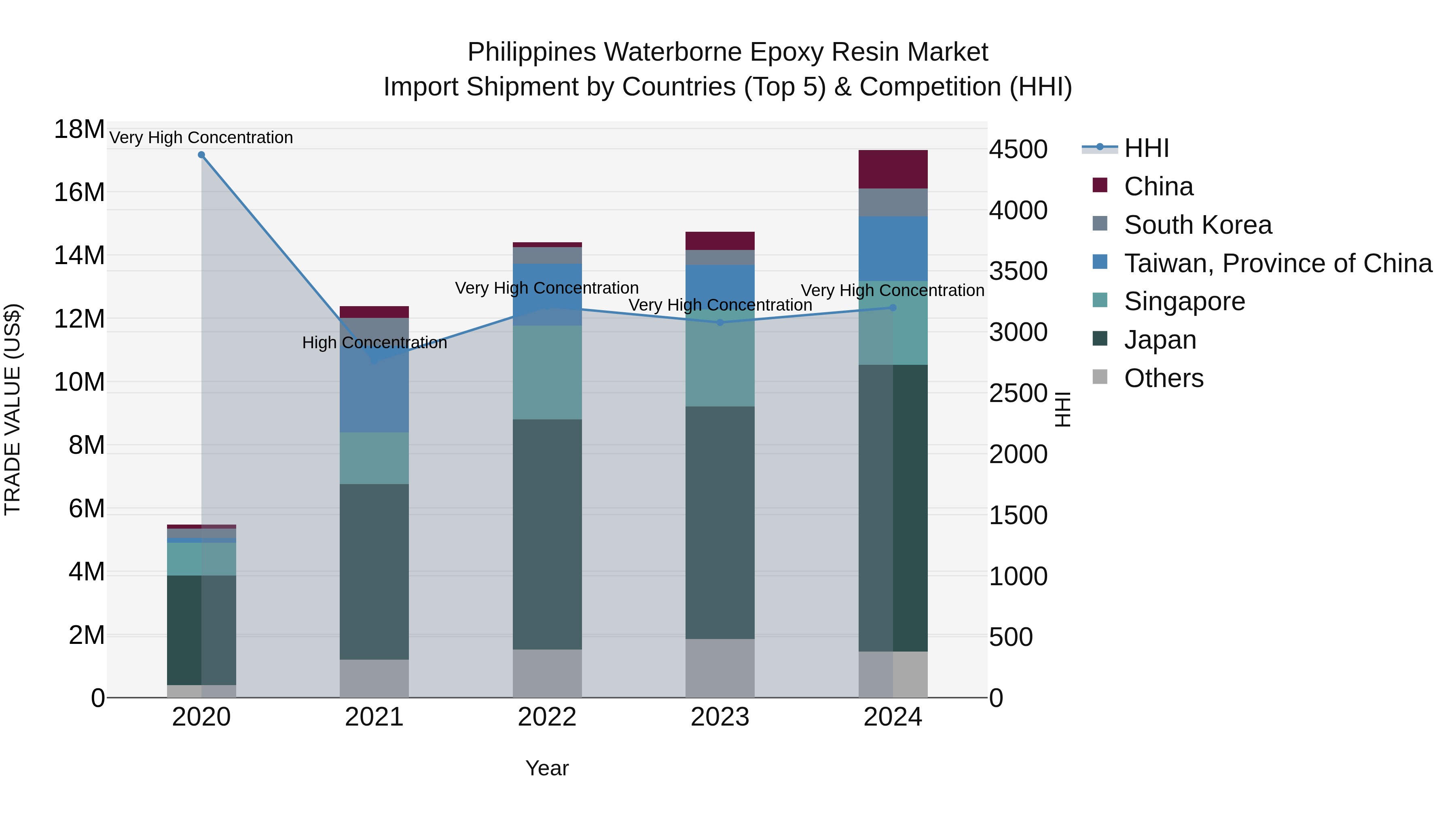 Philippines Waterborne Epoxy Resin Market Top 5 Importing Countries and Market Competition (HHI) Analysis