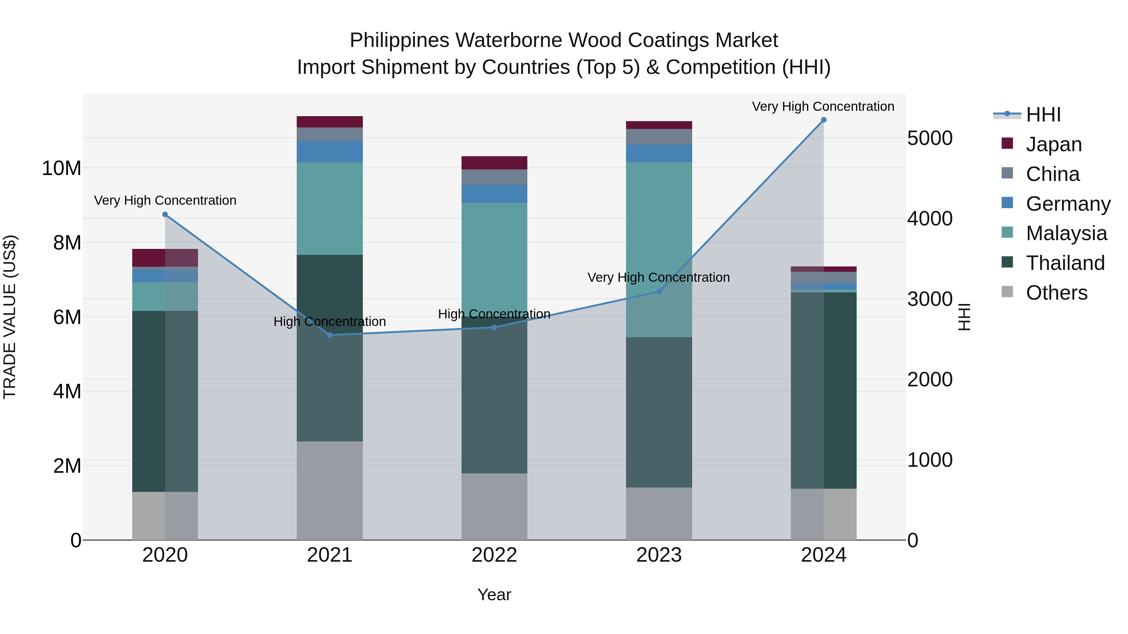 Philippines Waterborne Wood Coatings Market Top 5 Importing Countries and Market Competition (HHI) Analysis
