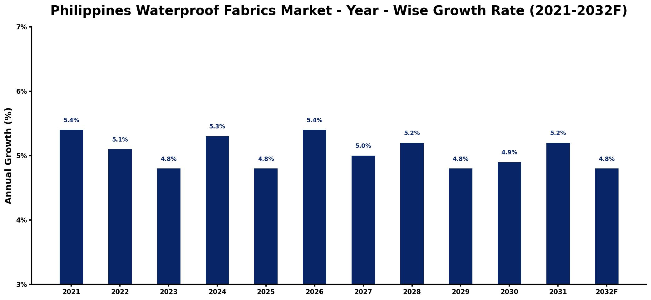 Philippines Waterproof Fabrics Market Year-wise Growth Rate and Key Drivers