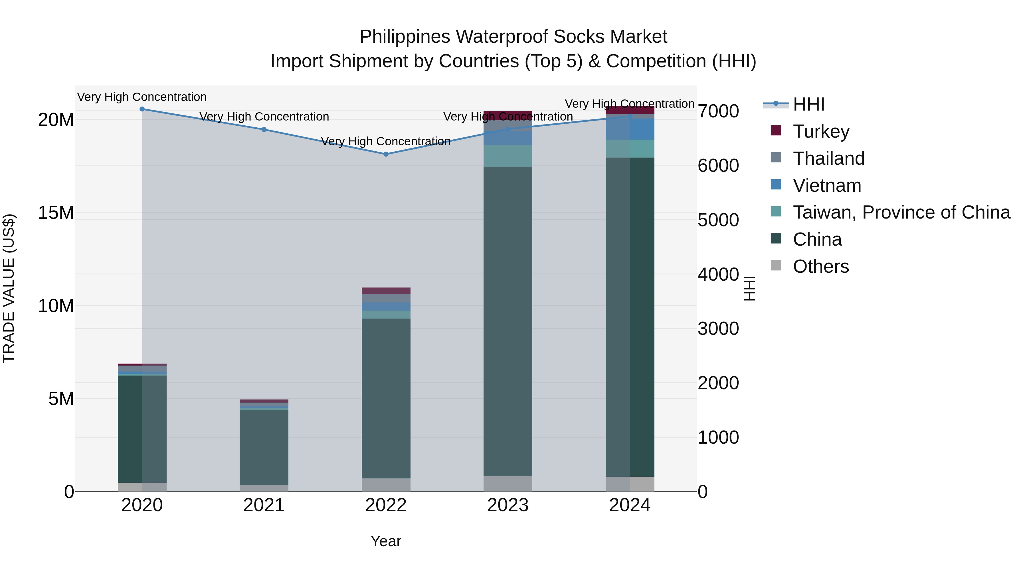 Philippines Waterproof Socks Market Top 5 Importing Countries and Market Competition (HHI) Analysis
