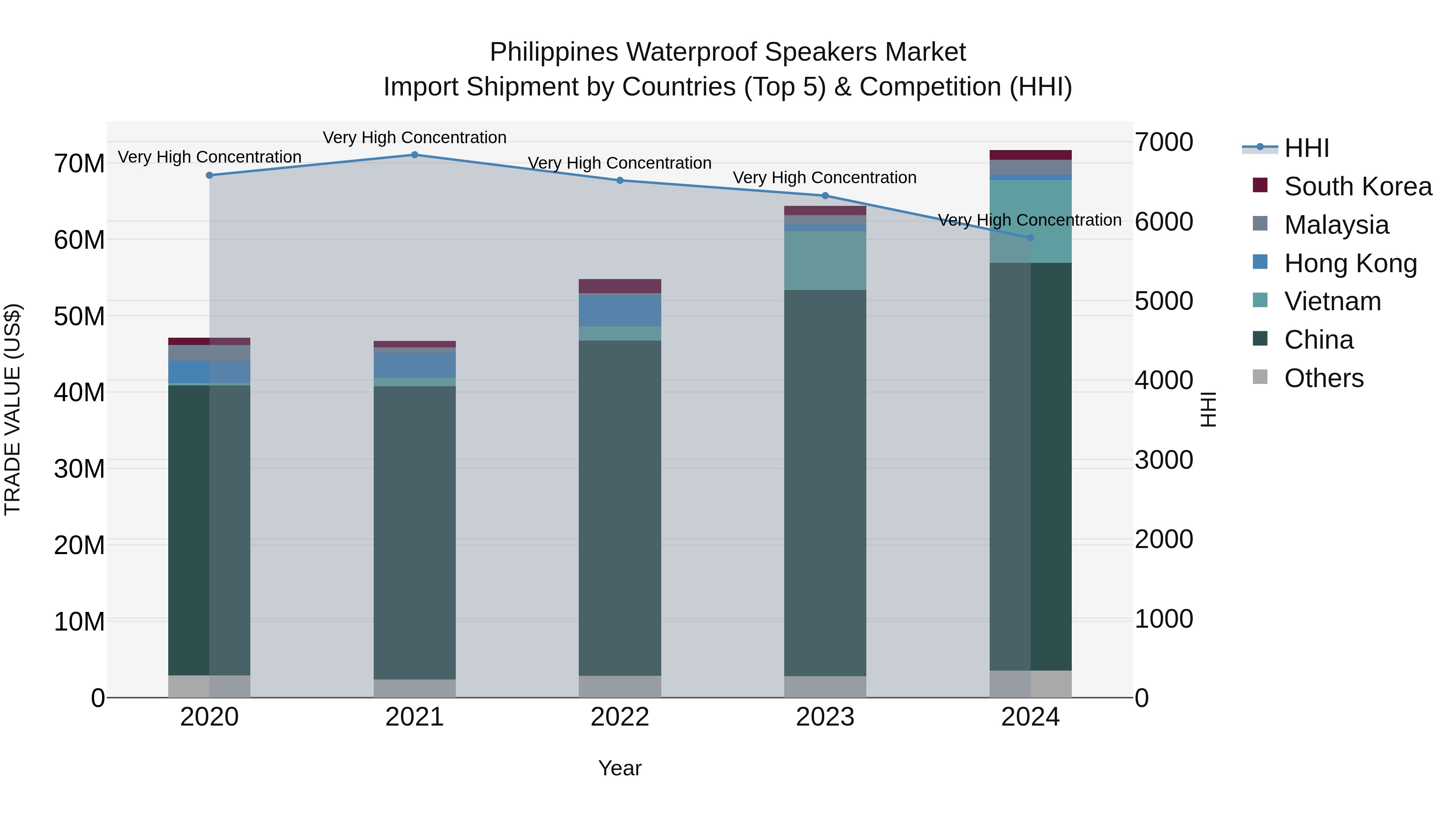 Philippines Waterproof Speakers Market Top 5 Importing Countries and Market Competition (HHI) Analysis