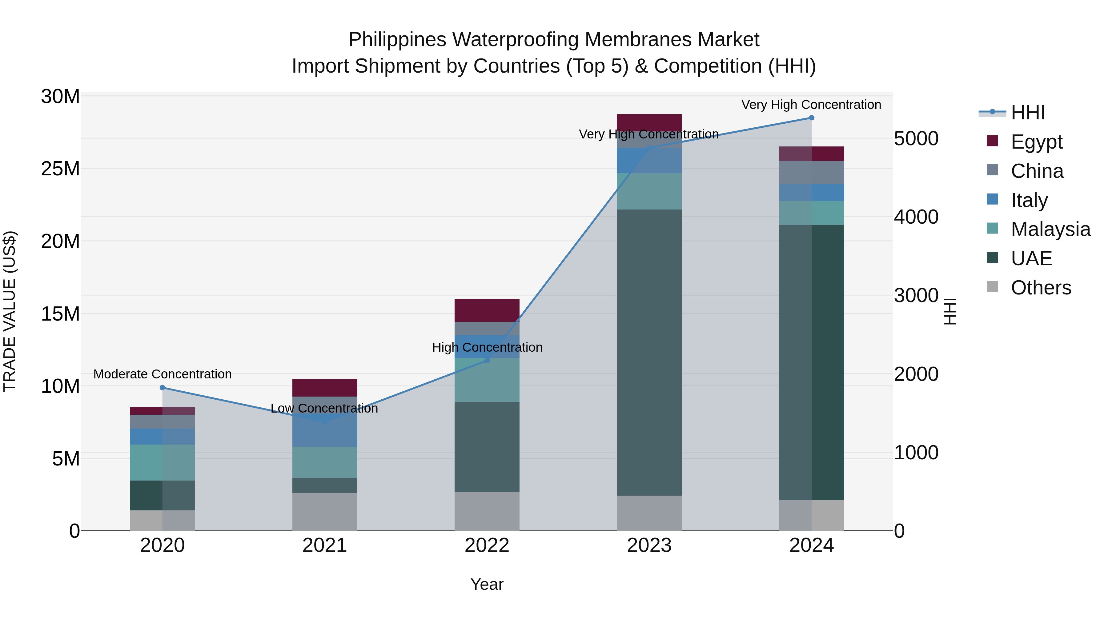 Philippines Waterproofing Membranes Market Top 5 Importing Countries and Market Competition (HHI) Analysis