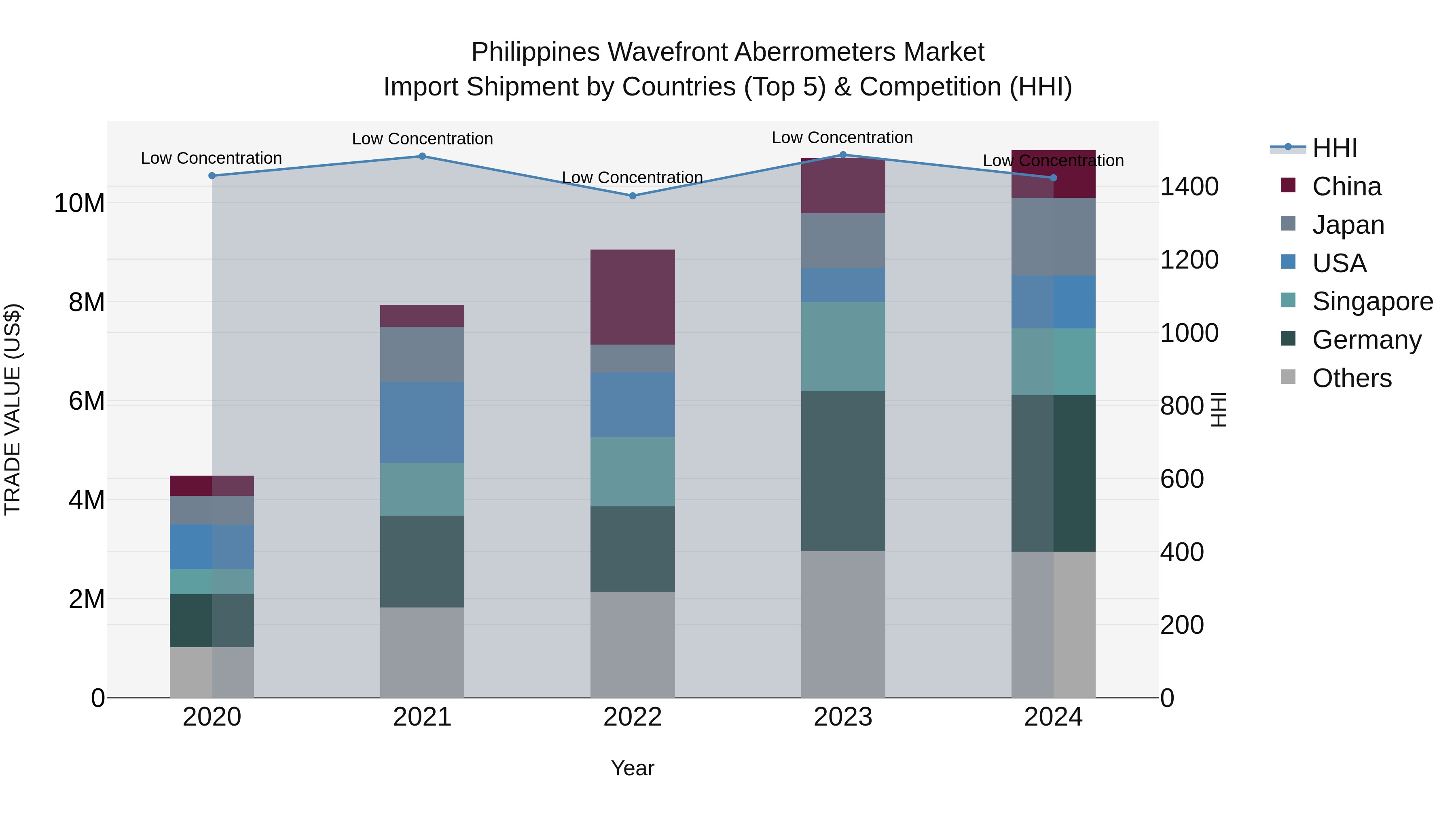 Philippines Wavefront Aberrometers Market Top 5 Importing Countries and Market Competition (HHI) Analysis