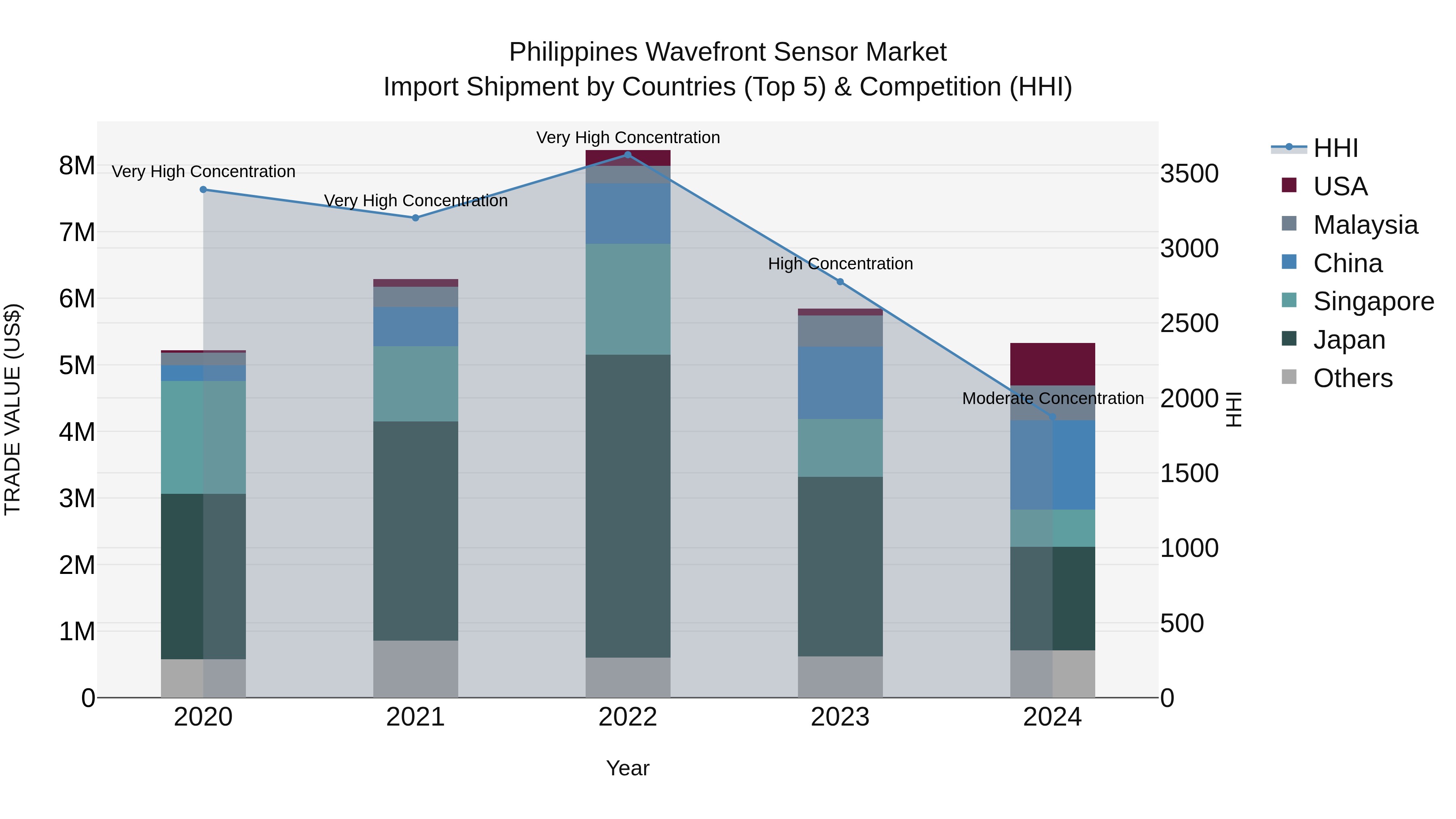 Philippines Wavefront Sensor Market Top 5 Importing Countries and Market Competition (HHI) Analysis