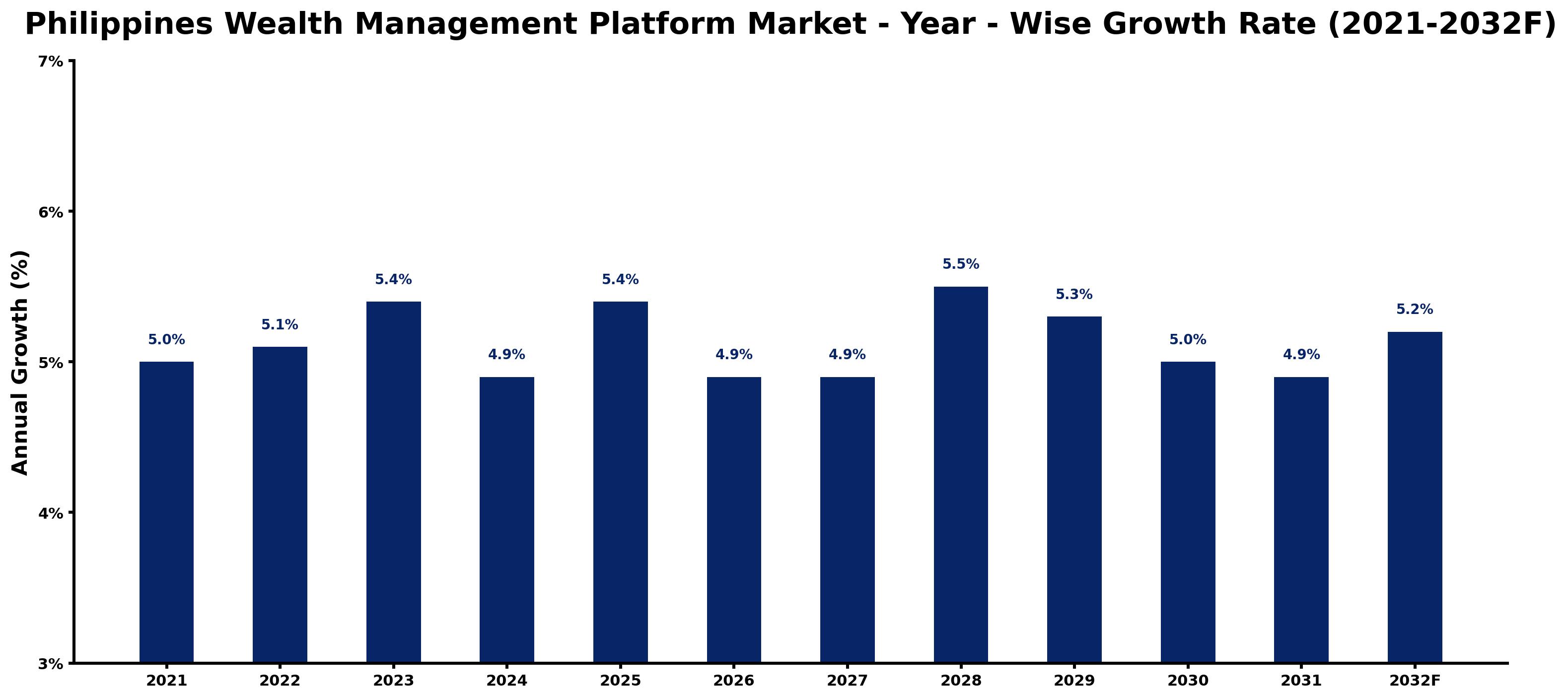 Philippines Wealth Management Platform Market Year-wise Growth Rate and Key Drivers