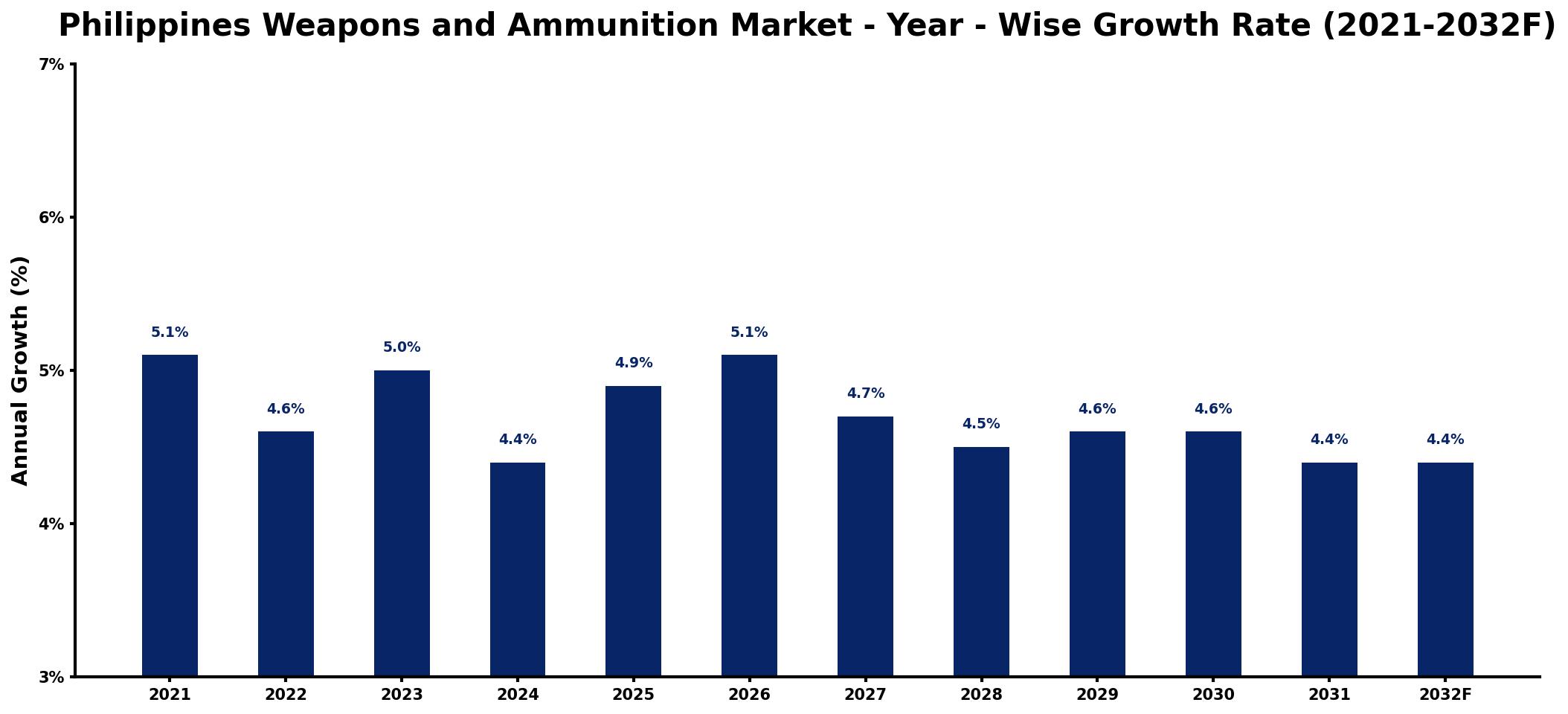 Philippines Weapons and Ammunition Market Year-wise Growth Rate and Key Drivers