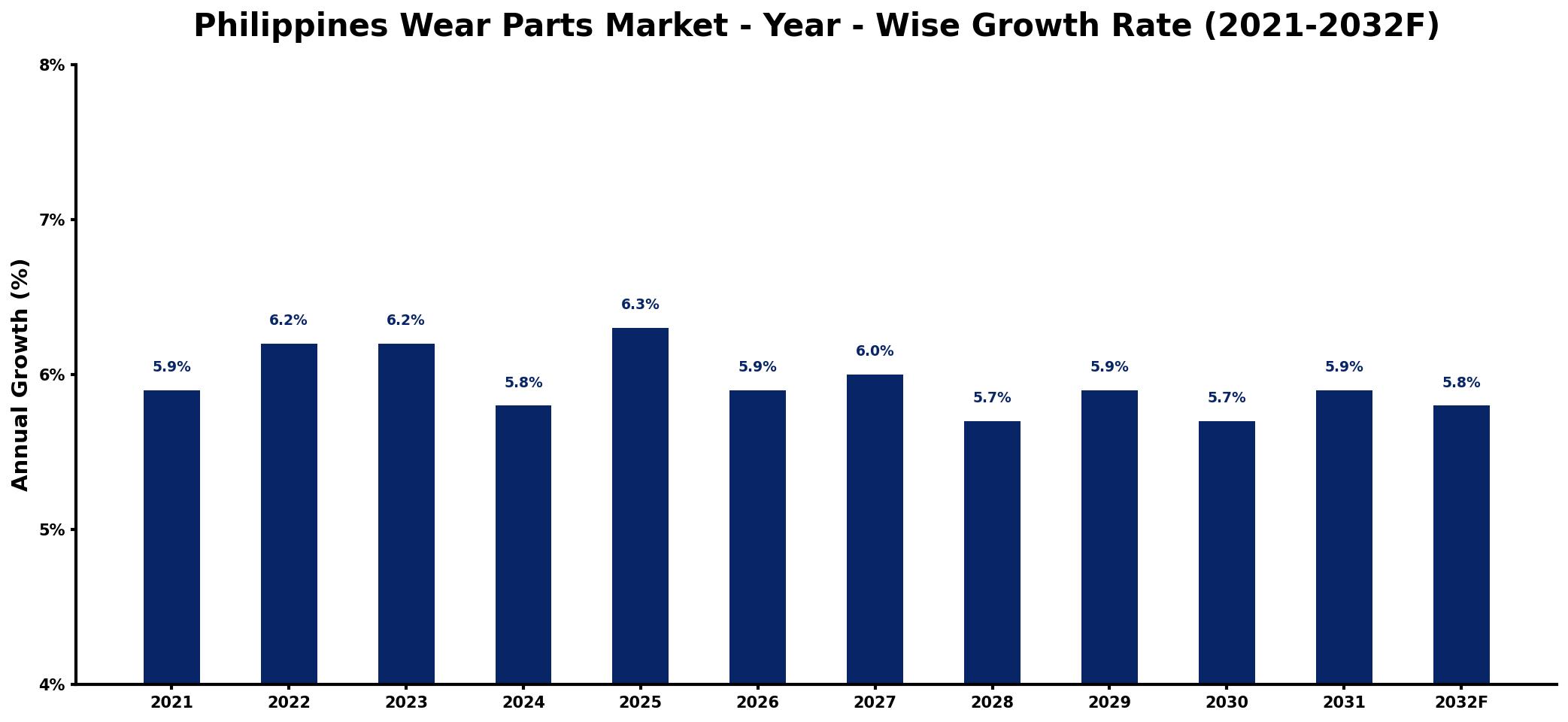 Philippines Wear Parts Market Year-wise Growth Rate and Key Drivers