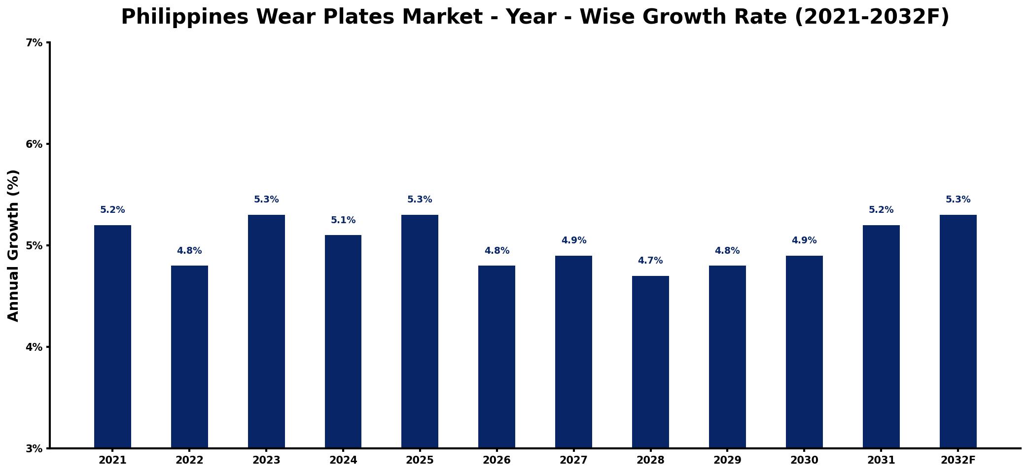 Philippines Wear Plates Market Year-wise Growth Rate and Key Drivers