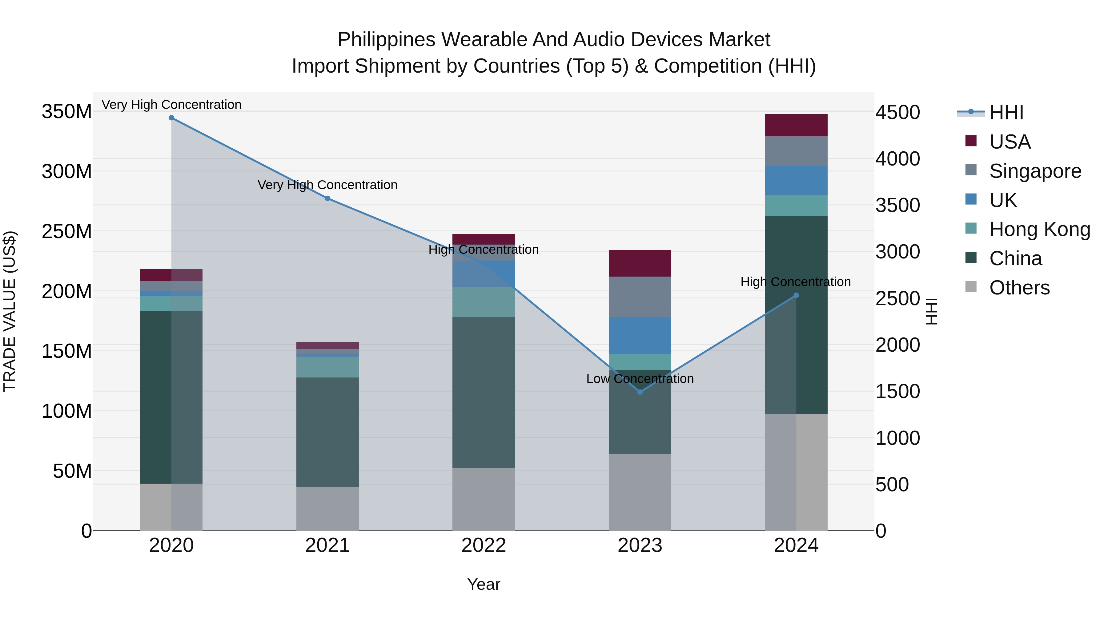 Philippines Wearable And Audio Devices Market Top 5 Importing Countries and Market Competition (HHI) Analysis