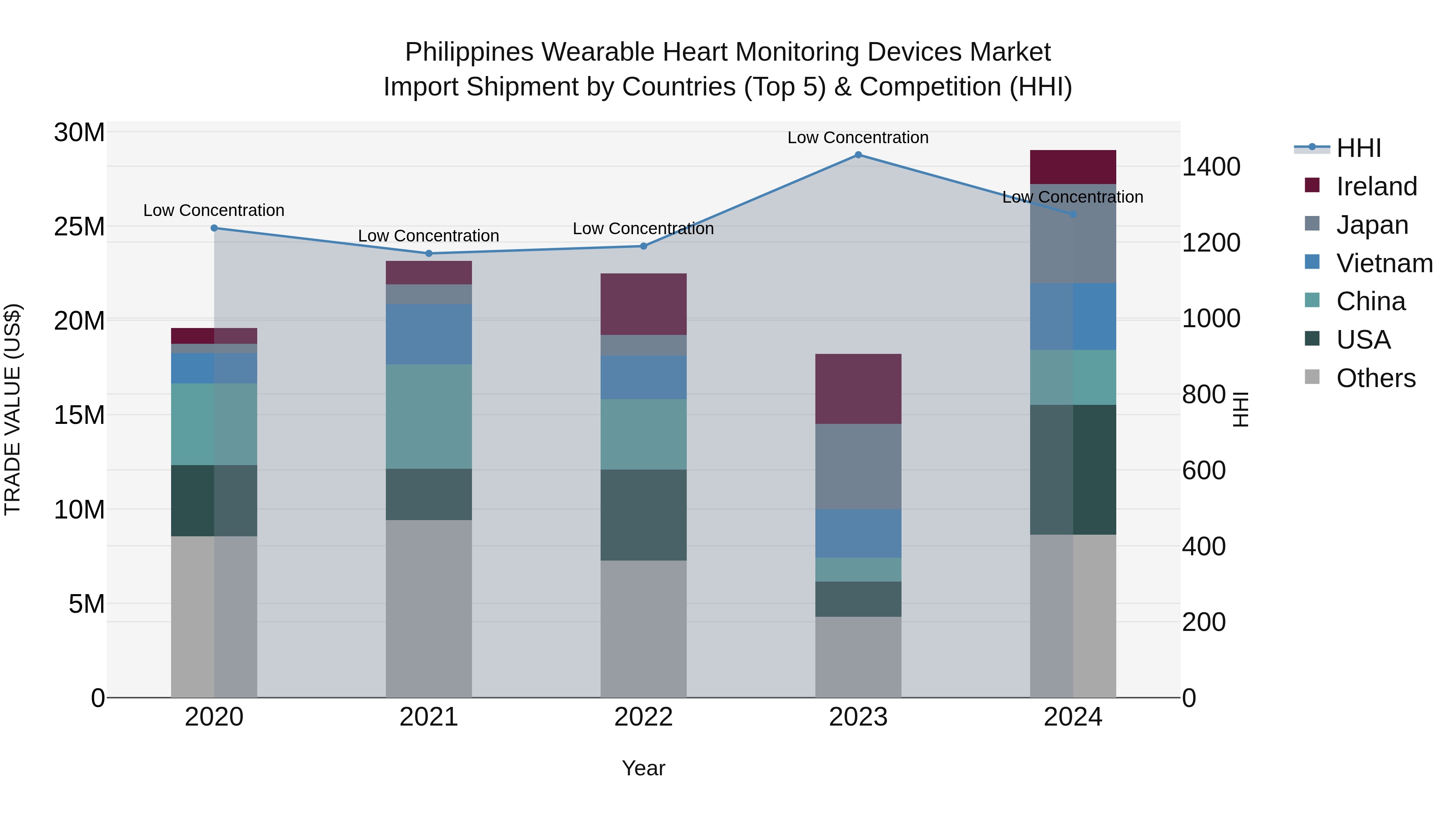 Philippines Wearable Heart Monitoring Devices Market Top 5 Importing Countries and Market Competition (HHI) Analysis
