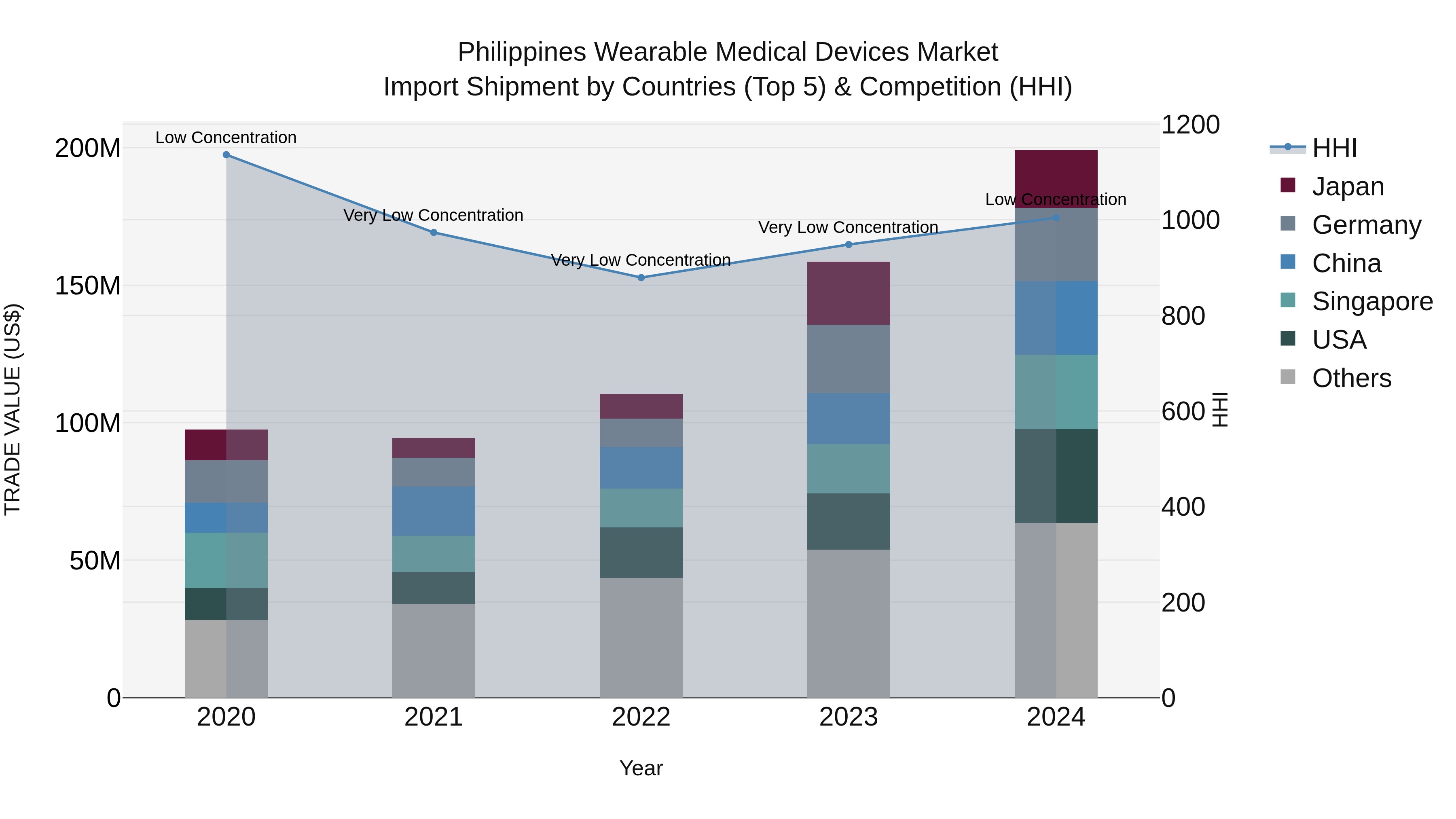 Philippines Wearable Medical Devices Market Top 5 Importing Countries and Market Competition (HHI) Analysis