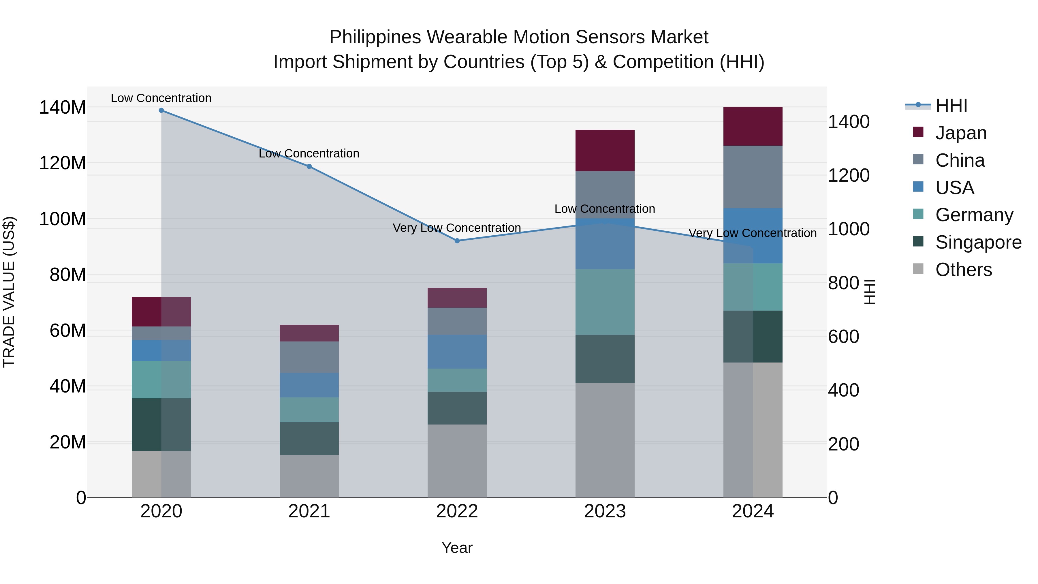 Philippines Wearable Motion Sensors Market Top 5 Importing Countries and Market Competition (HHI) Analysis