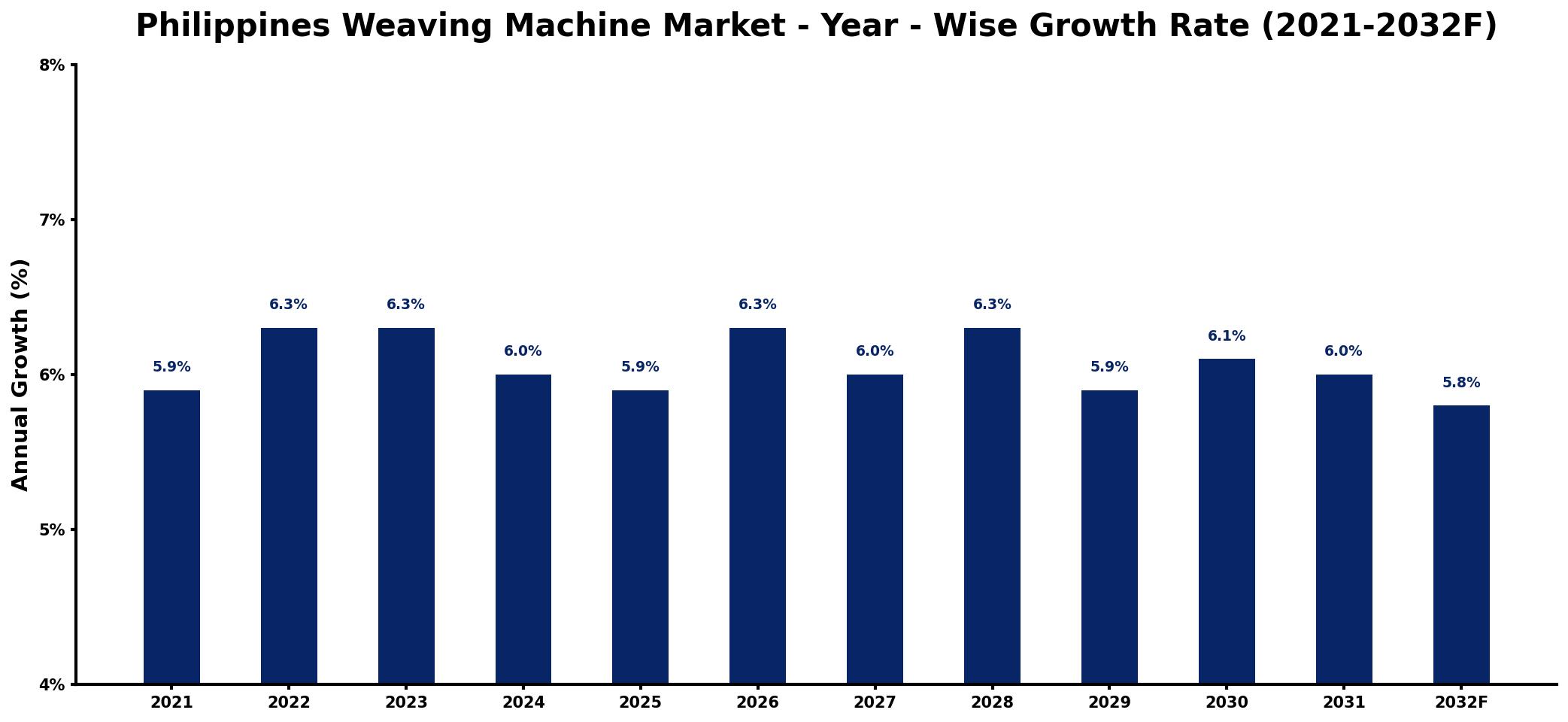 Philippines Weaving Machine Market Year-wise Growth Rate and Key Drivers