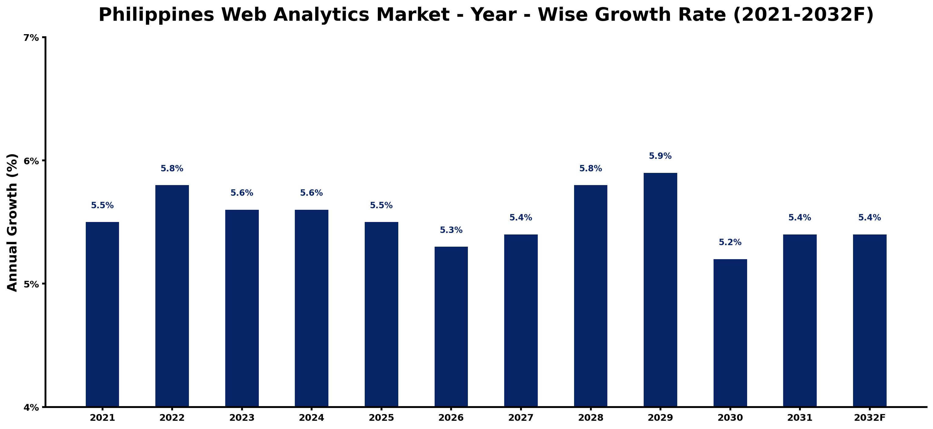 Philippines Web Analytics Market Year-wise Growth Rate and Key Drivers