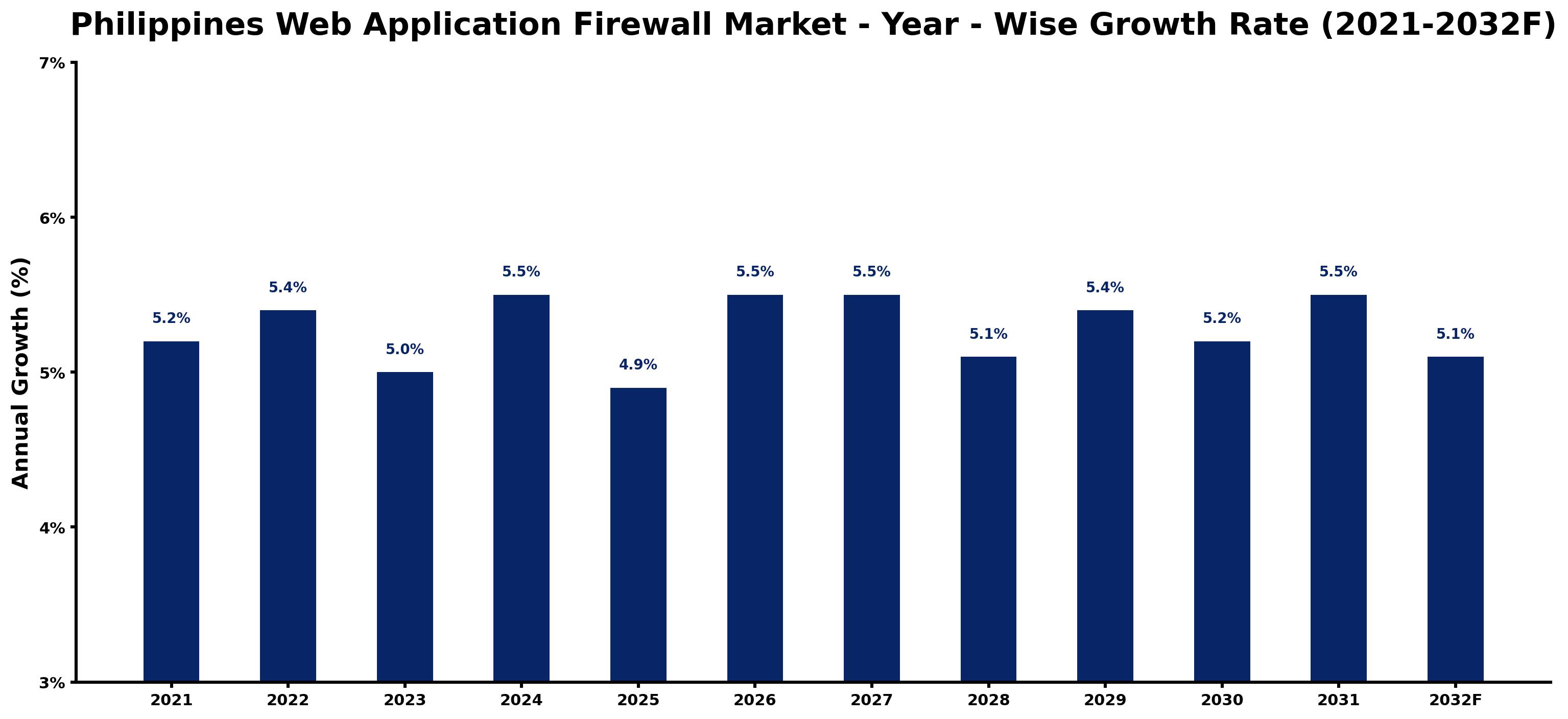 Philippines Web Application Firewall Market Year-wise Growth Rate and Key Drivers