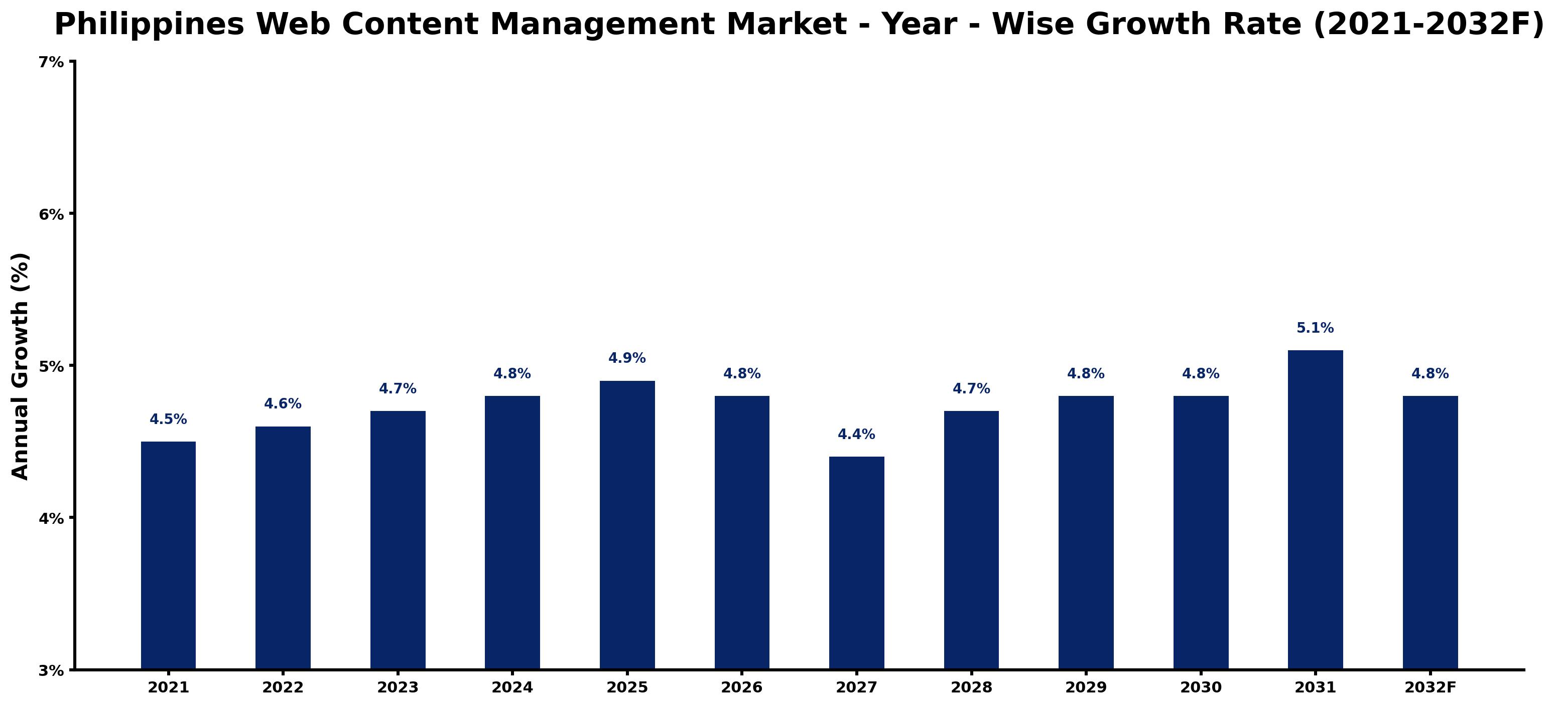 Philippines Web Content Management Market Year-wise Growth Rate and Key Drivers