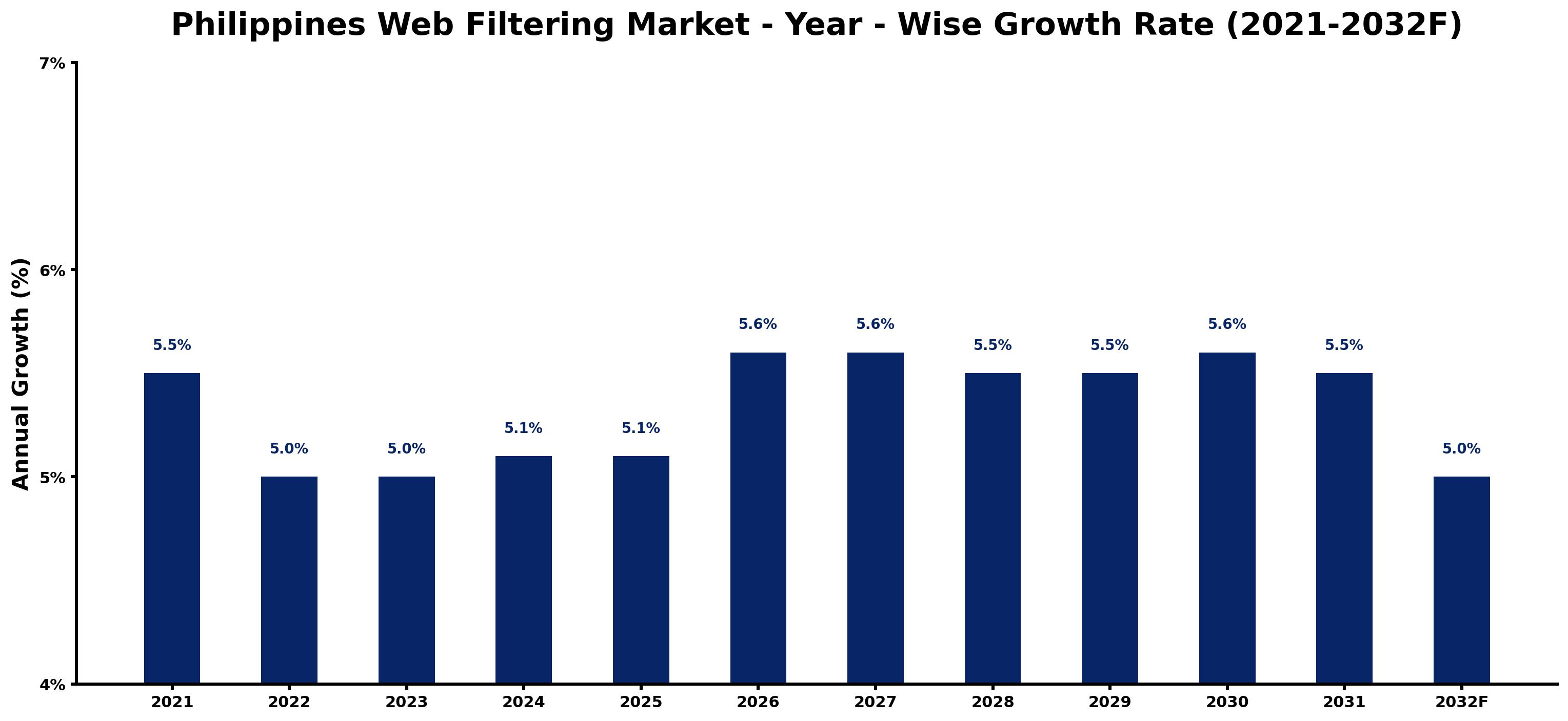 Philippines Web Filtering Market Year-wise Growth Rate and Key Drivers