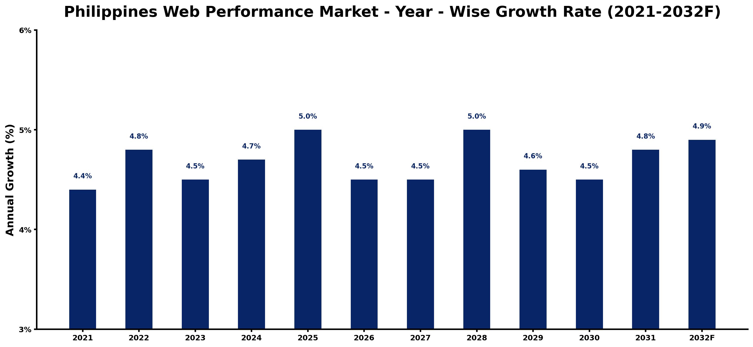 Philippines Web Performance Market Year-wise Growth Rate and Key Drivers