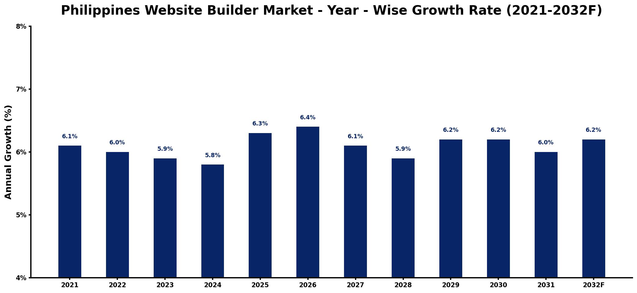 Philippines Website Builder Market Year-wise Growth Rate and Key Drivers