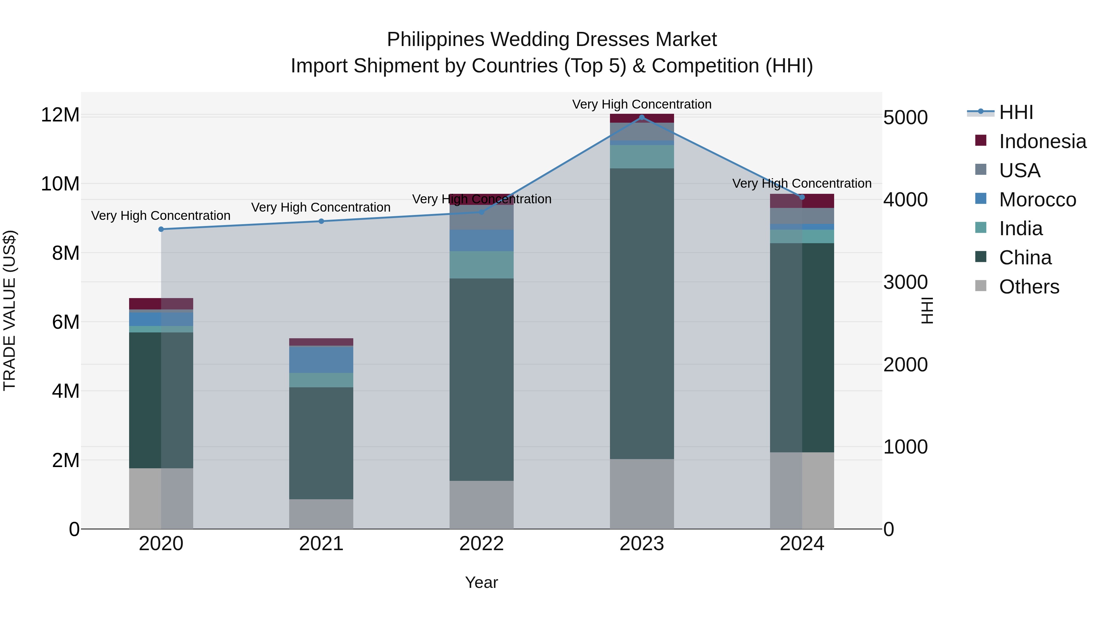 Philippines Wedding Dresses Market Top 5 Importing Countries and Market Competition (HHI) Analysis