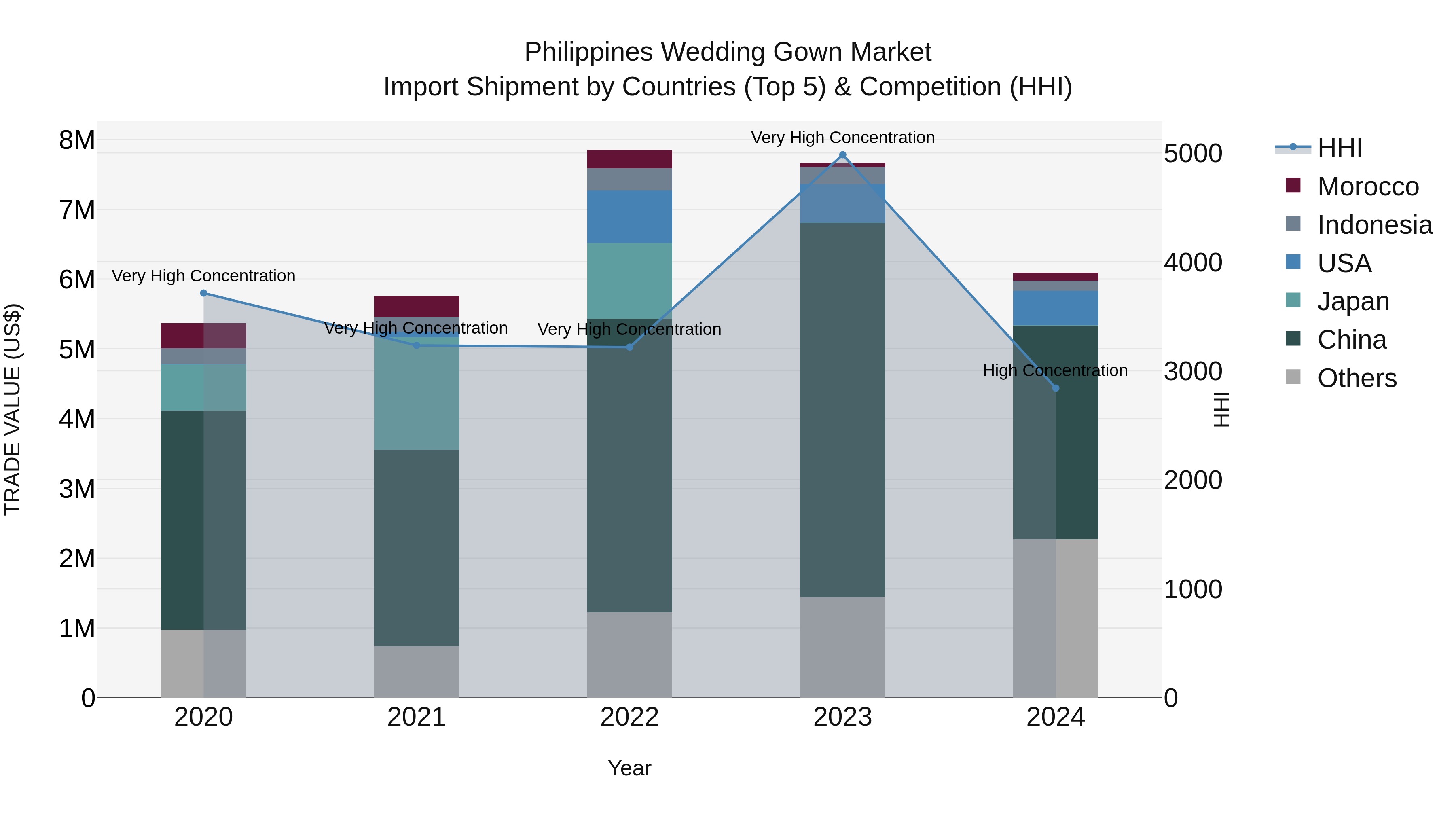 Philippines Wedding Gown Market Top 5 Importing Countries and Market Competition (HHI) Analysis