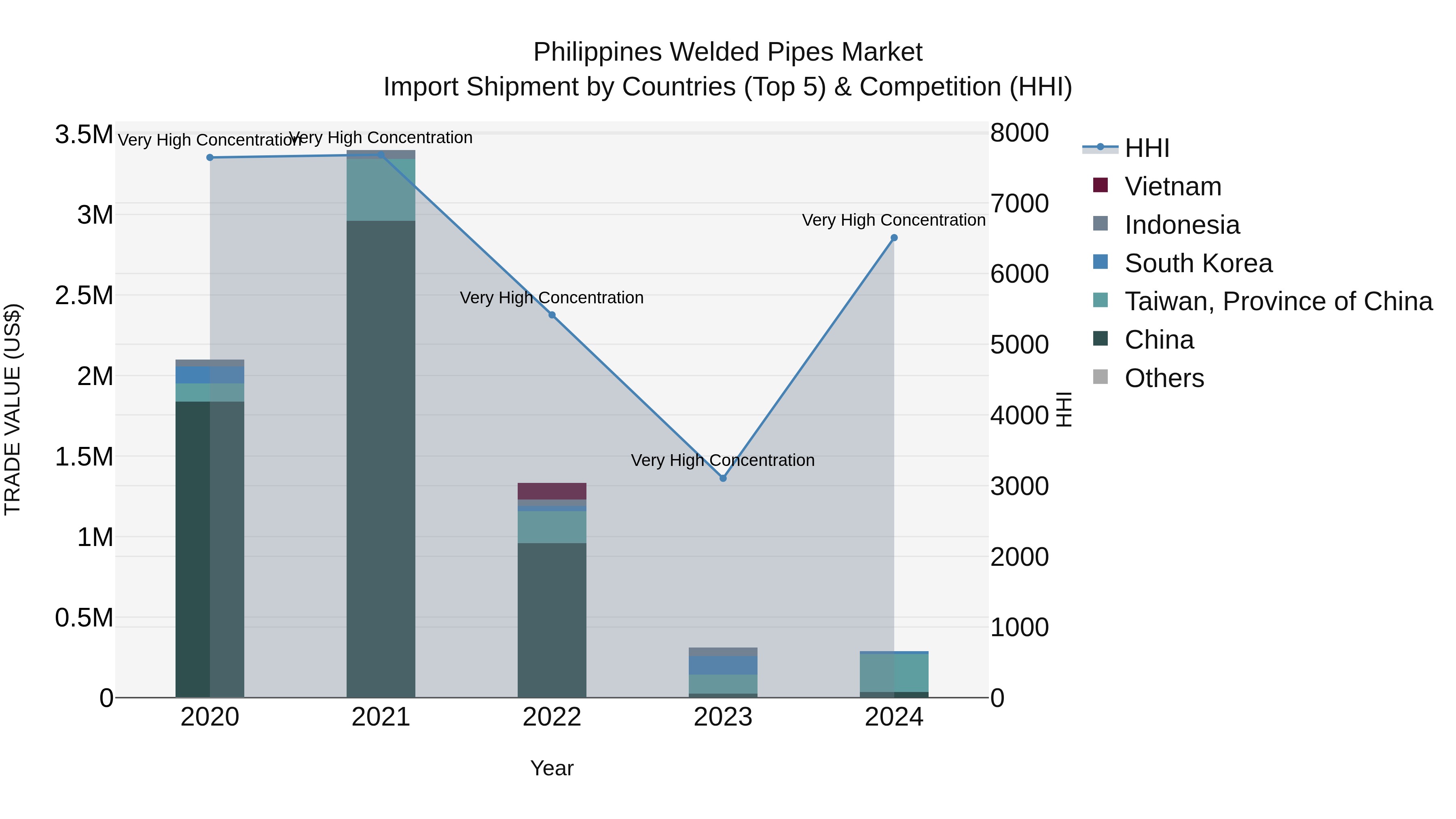 Philippines Welded Pipes Market Top 5 Importing Countries and Market Competition (HHI) Analysis