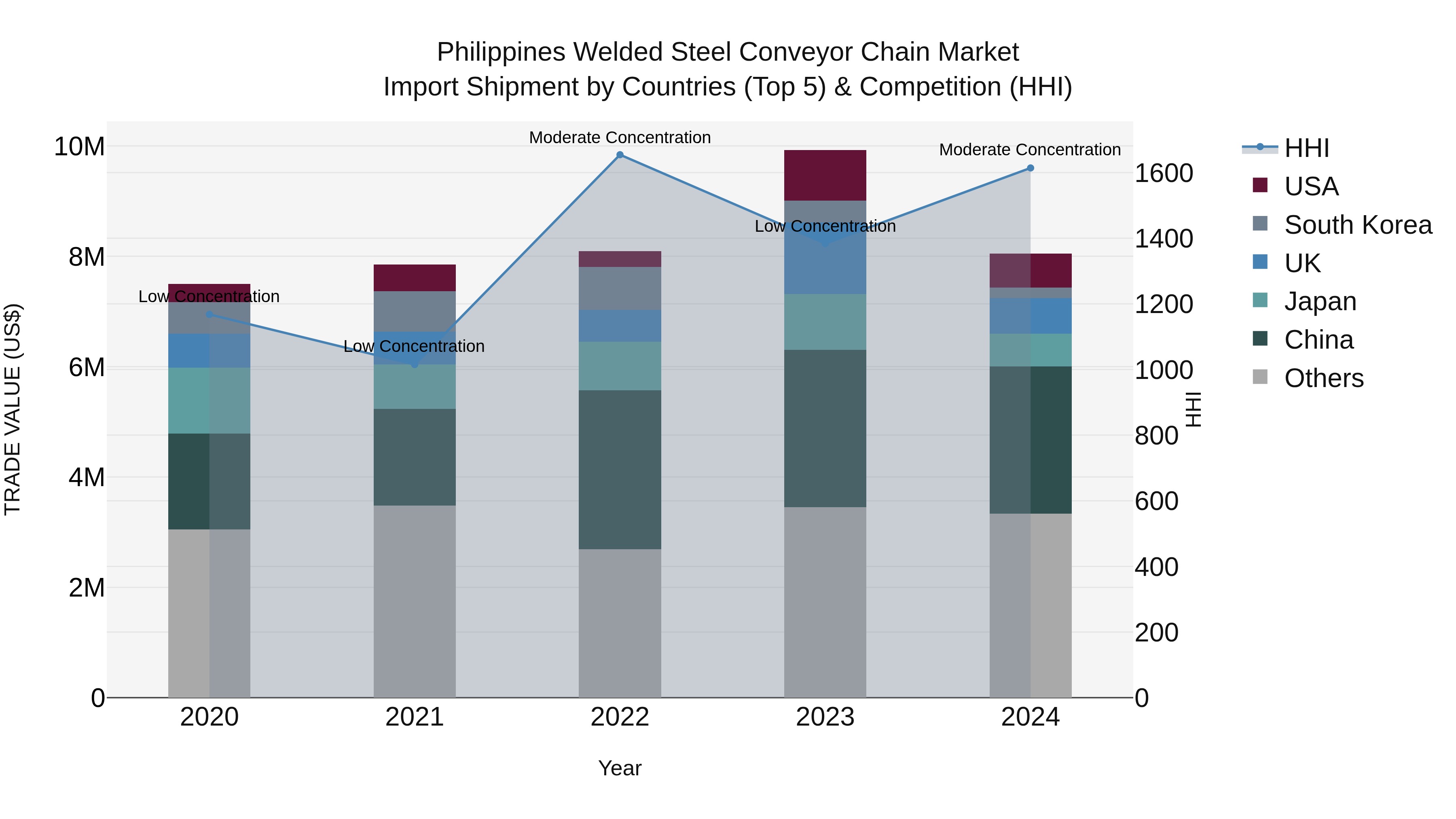 Philippines Welded Steel Conveyor Chain Market Top 5 Importing Countries and Market Competition (HHI) Analysis