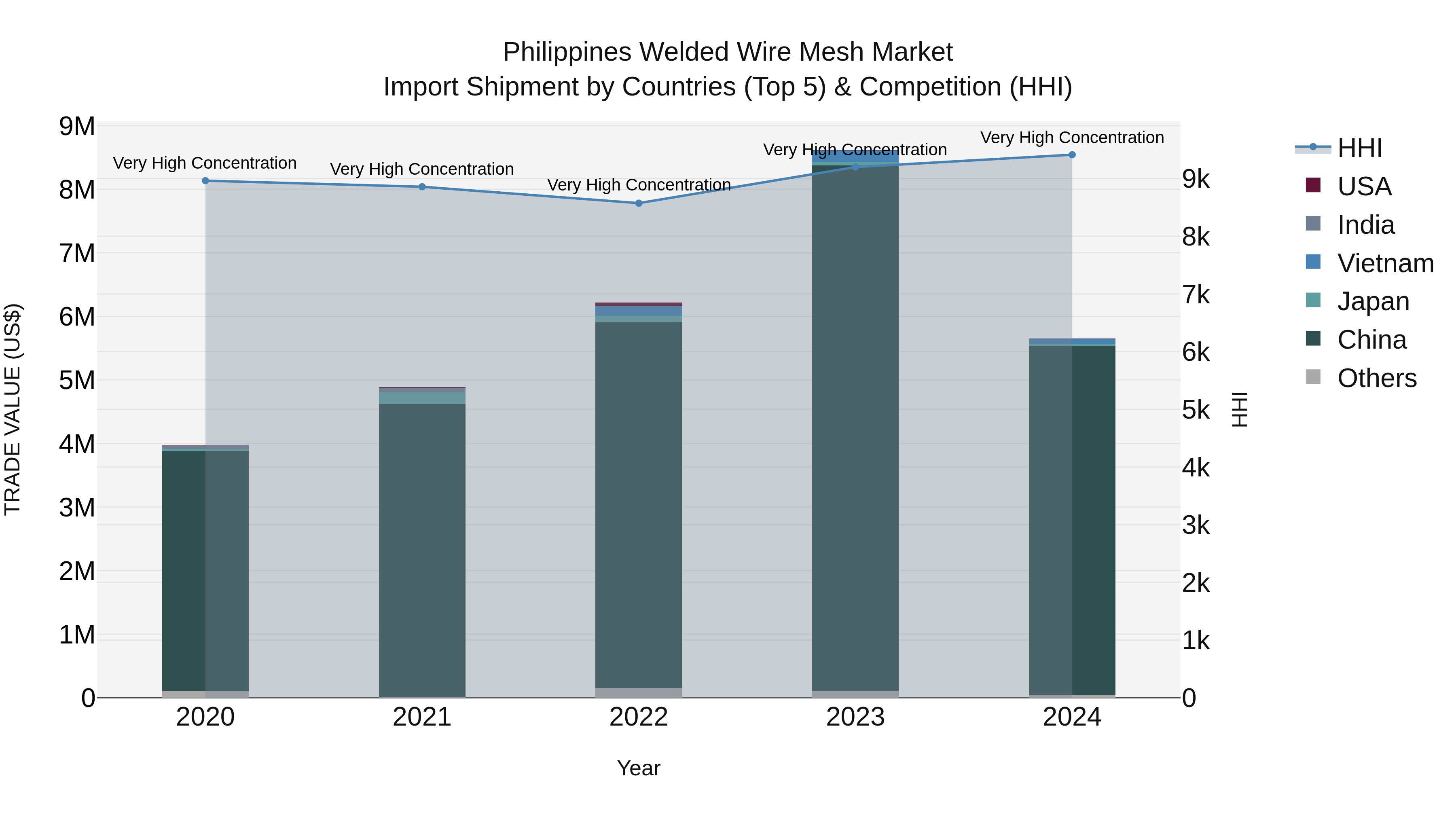 Philippines Welded Wire Mesh Market Top 5 Importing Countries and Market Competition (HHI) Analysis