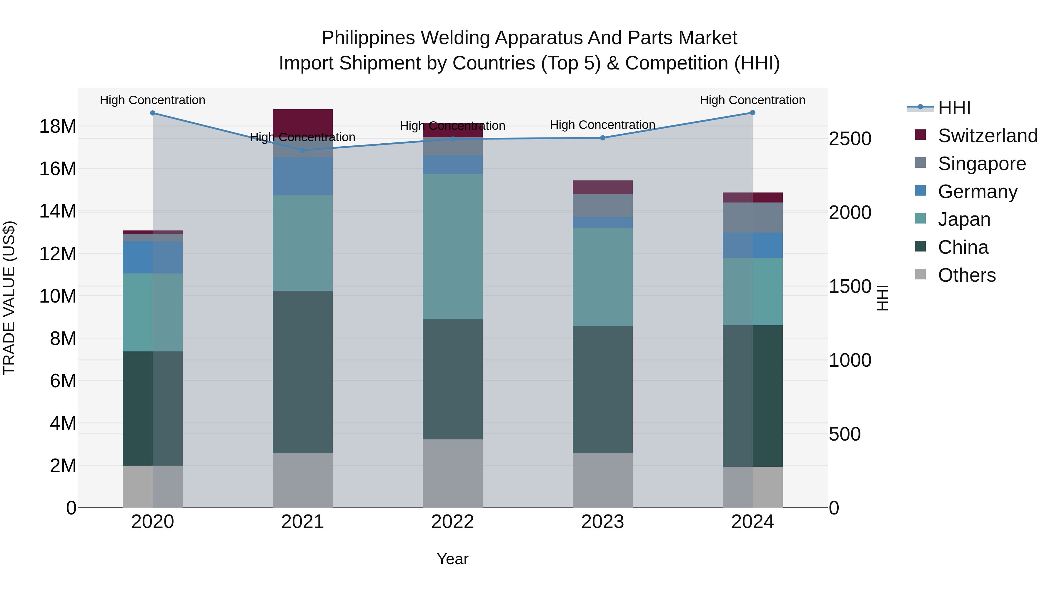 Philippines Welding Apparatus And Parts Market Top 5 Importing Countries and Market Competition (HHI) Analysis