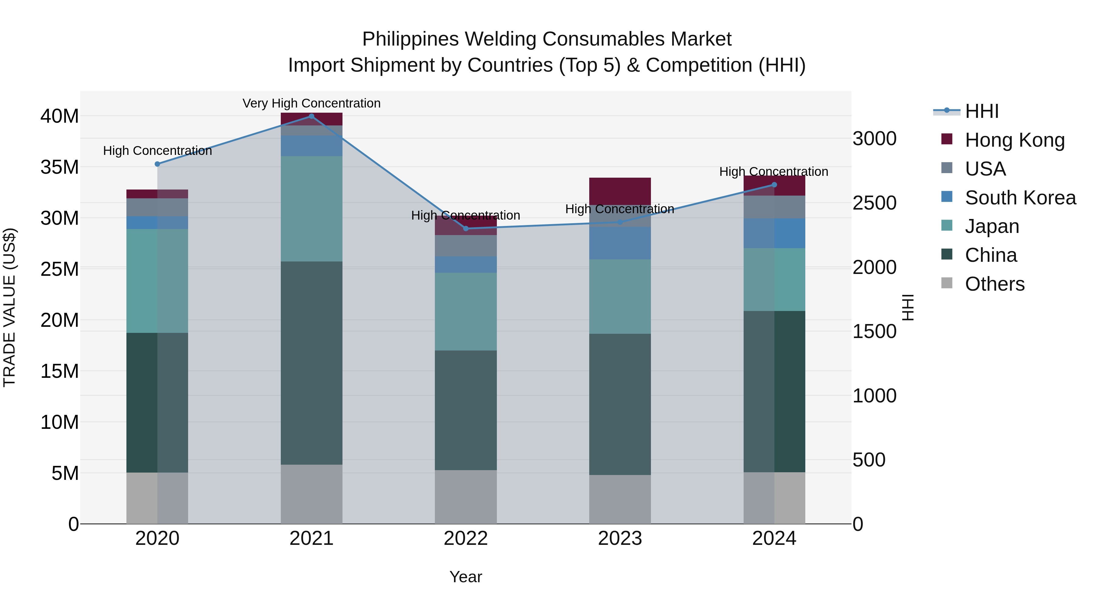 Philippines Welding Consumables Market Top 5 Importing Countries and Market Competition (HHI) Analysis