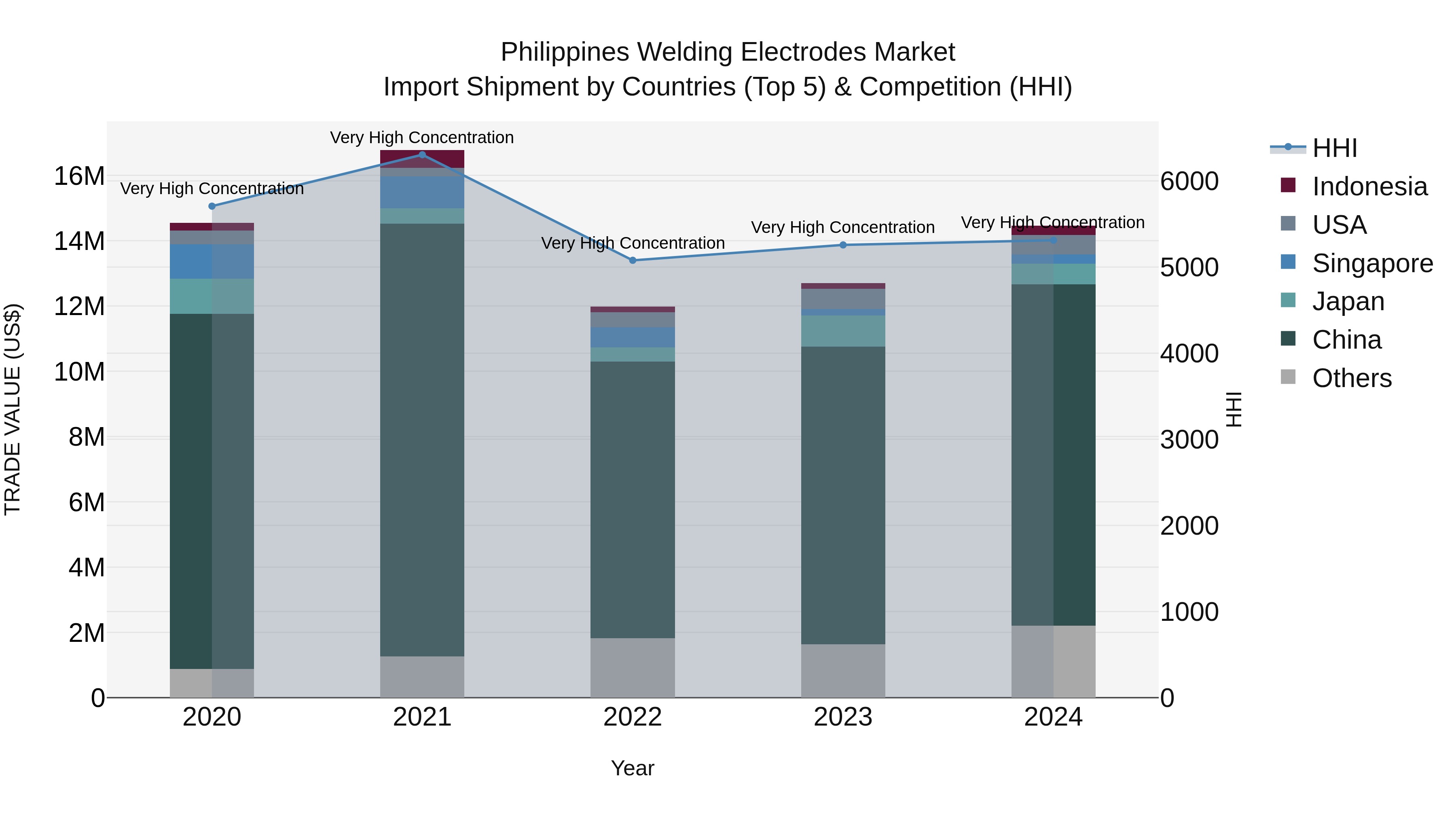 Philippines Welding Electrodes Market Top 5 Importing Countries and Market Competition (HHI) Analysis