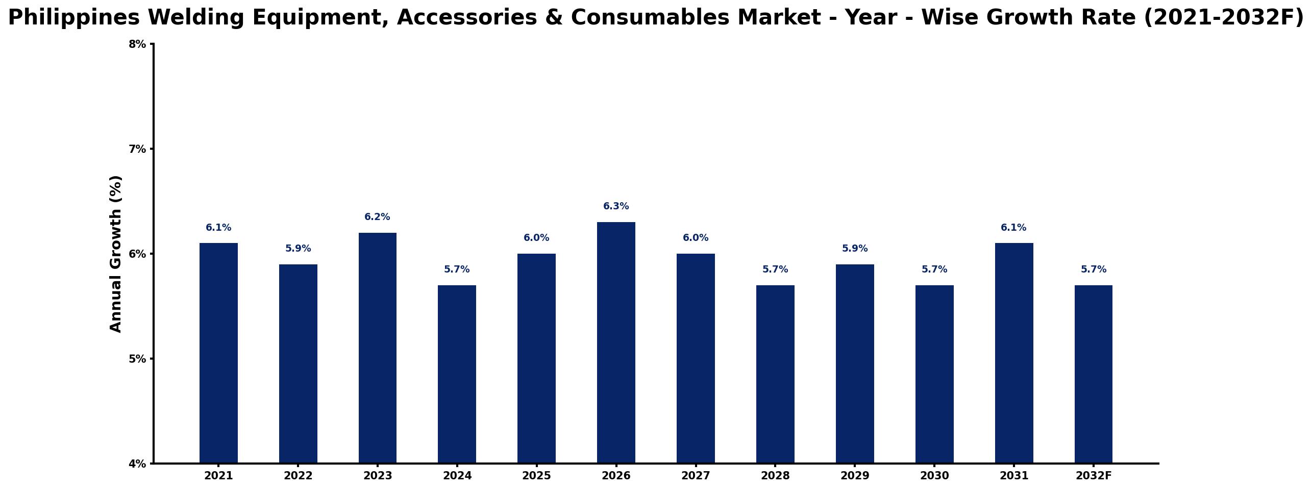 Philippines Welding Equipment, Accessories & Consumables Market Year-wise Growth Rate and Key Drivers