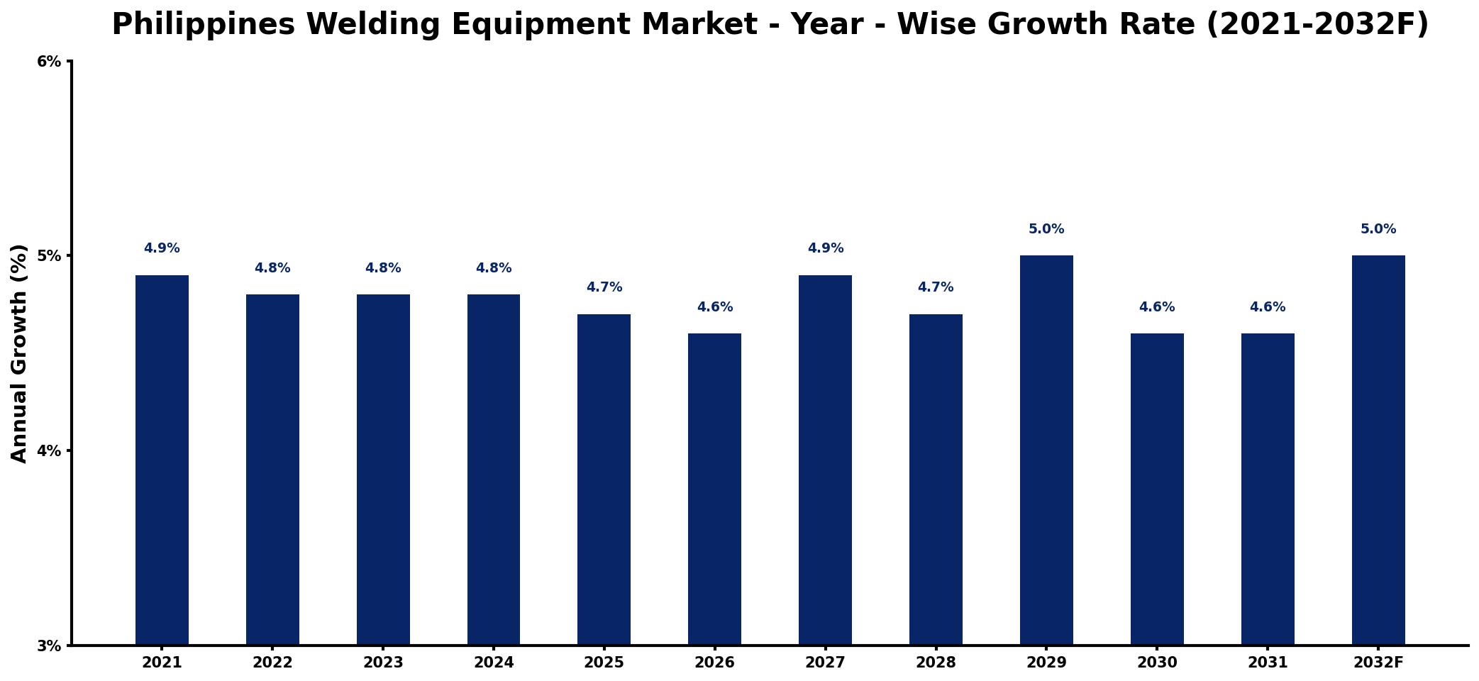 Philippines Welding Equipment Market Year-wise Growth Rate and Key Drivers