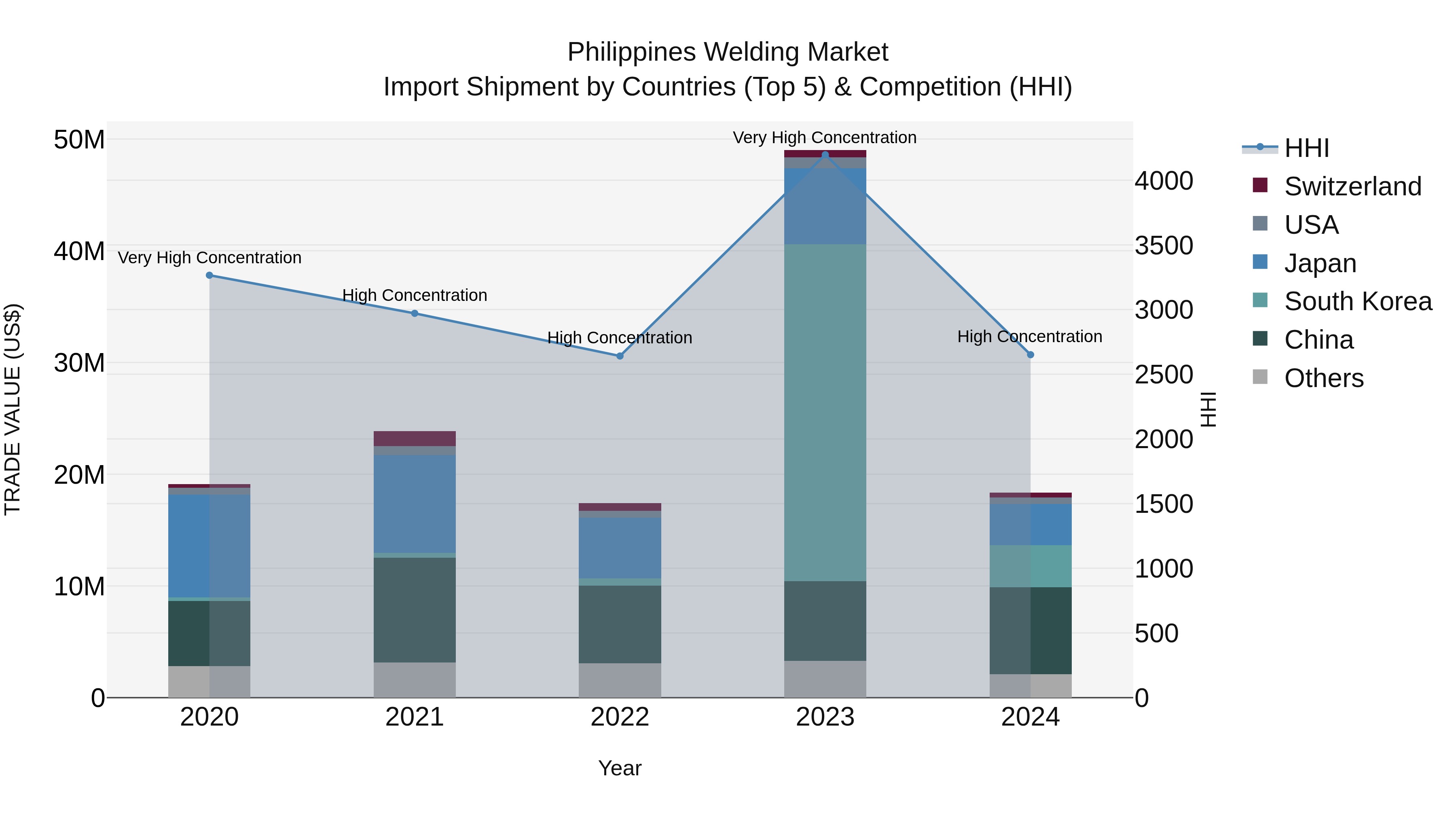 Philippines Welding Market Top 5 Importing Countries and Market Competition (HHI) Analysis