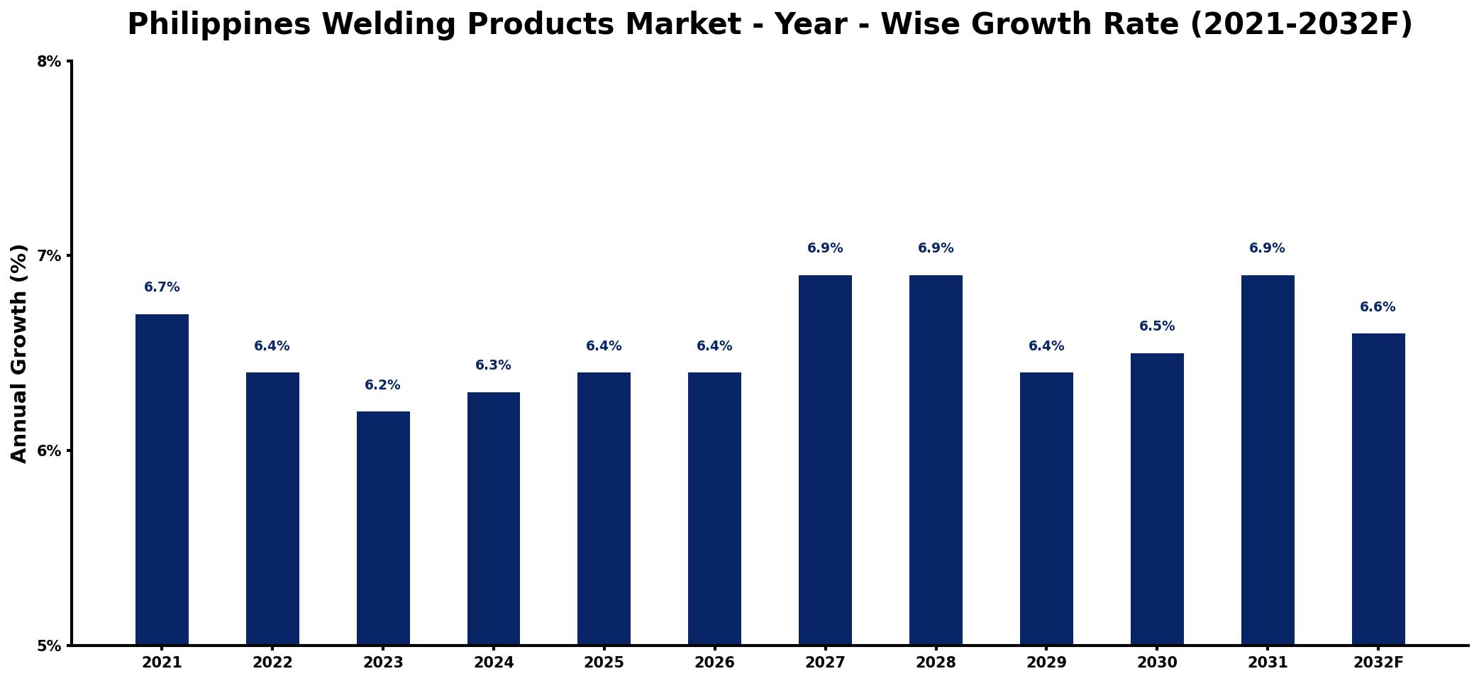 Philippines Welding Products Market Year-wise Growth Rate and Key Drivers