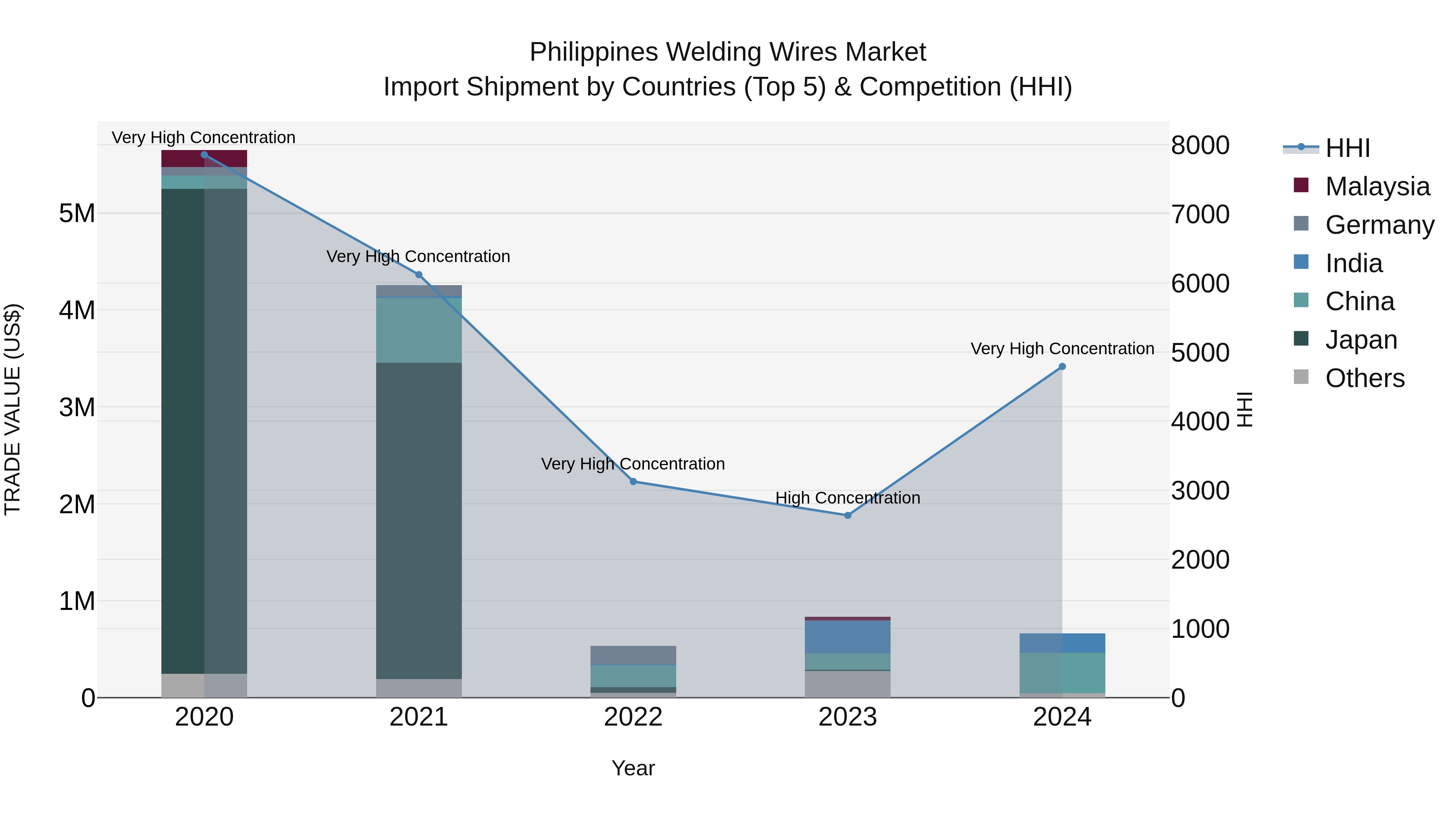 Philippines Welding Wires Market Top 5 Importing Countries and Market Competition (HHI) Analysis