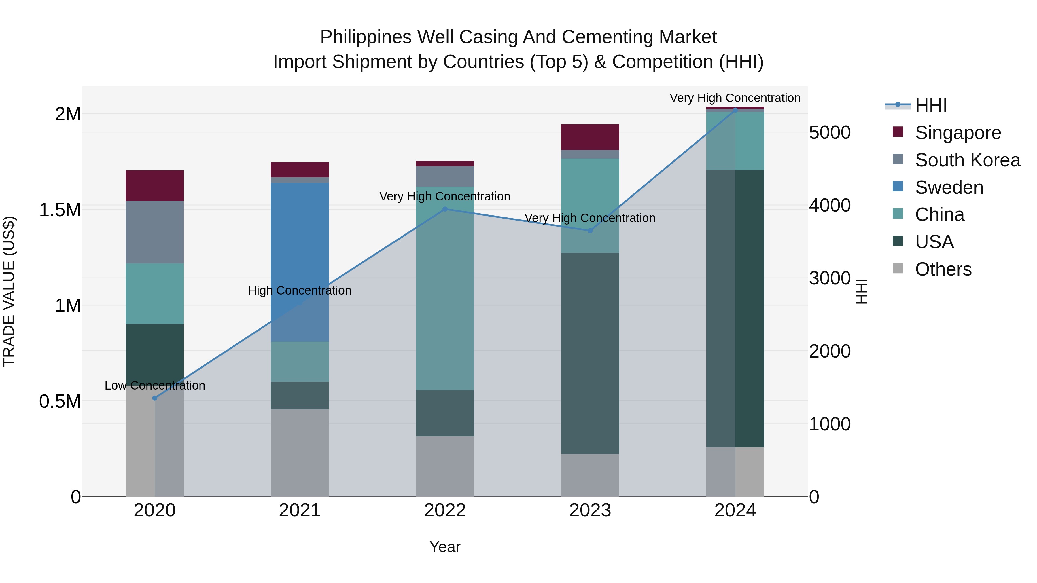 Philippines Well Casing And Cementing Market Top 5 Importing Countries and Market Competition (HHI) Analysis